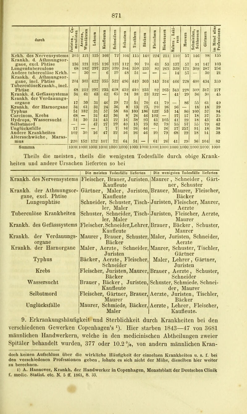 e Q a a a C3 a a >2 s i ° 1 aller onen d rch Juristen, meralis Aeritf Wundär Lehre Kauflei Schneie Schust Tischli Backe Fleisch Bierbrai iMalern , j rem Maure Schmiec Schloss Gärtni £ a£ Krkh. des Nervensystems 203 1^1 125 166 72 104 115 140 224 211 110 57 146 98 135 Krankh. d, Athmungsor- gaiie, exd. I'litise 136 121 125 126 123 112 90 70 61 53 137 57 91 147 103 Lunsentuborculose 182 297 229 399 3H4 359 233 82 263 329 171 309 287 256 Andere tuberculöse Krkh. 30 6 29 48 51 14 57 30 21 Krankh. d. Äthmungsor- {fane, int'l. Phtise 204 303 422 355 522 496 449 303 143 316 466 228 400 434 TuberciilöseKrankh., incl. Phtise 68 212 297 235 428 432 410 233 82 263 343 228 309 317 eil Krankh. d. Gef;isssystems 34 61 63 62 65 24 38 23 122 41 29 36 30 45 Krankh. der Verdauung-s- organe 17 30 31 46 29 72 51 70 61 79 86 55 61 Krankh. der Harnorgane 34 61 31 24 36 8 13 23 20 26 96 18 18 29 Typhus 51 182 31 57 58 88 103 186 122 53 14 86 109 37 84 Carcinom, Krebs 68 31 42 36 8 26 46 102 27 57 18 37 35 Hydrops, Wassersucht 30 31 43 22 16 38 93 41 105 41 29 18 43 43 Selbstmord 47 27 29 40 13 23 82 79 55 57 55 79 42 Unglückstalle 17 7 7 16 26 46 26 27 257 91 18 38 Andere Krankheiten 102 30 16 47 22 16 26 46 20 79 68 29 18 14 38 Altersschwache, Maras- 72I mus 220| 152 172 IO7I 64 51 61 26| 41 29 36 104 82 Summa |1000|1000|1000|1000|1000|1000|1000|1000|10ÜO|1000|1000|1000|100Ü|1000| 1000 Theils die meisten, theils die wenigsten Todesfälle durch obige Krank- heiten und andere Ursachen lieferten so bei Die meisten Todesfälle lieferten { Die wenigsten Todesfälle lieferten Krankh. des Nervensystems Krankh. der Athmungsor- gane, excl. Phtise Lungenphtise Tuberculöse Krankheiten Krankh. des Gefässsystems Krankh. der Verdauungs- organe Krankh. der Harnorgane Typhus Krebs Wassersucht Selbstmord Unglücksfälle Fleischer, Brauer, Juristen, Kaufleute Gärtner, Maler, Juristen, Kaufleute Schneider, Schuster, Tisch- ler, Maler Schuster, Schneider, Tisch- ler, Maler Fleischer, Schneider,Lehrer, Kaufleute Maurer , Brauer, Schuster, Bäcker Maler, Aerzte, Schneider, Juristen Bäcker, Aerzte, Fleischer, Schneider Fleischer, Juristen, Maurer, Bäcker Brauer , Bäcker, Juristen, Kaufleute Fleischer, Gärtner, Brauer, Maurer Maurer, Schmiede, Bäcker, Maler Maurer , Schneider, Gärt- ner, Schuster Brauer, Maurer, Fleischer, Bäcker Juristen, Fleischer, Maurer, Aerzte Juristen, Fleischer, Aerzte, Maurer Brauer, Bäcker, Schuster, Maurer Maler, Juristen, Schneider, Aerzte Maurer, Schuster, Tischler, Gärtner Maler, Lehrer, Gärtner, Juristen Brauer, Aerzte , Schuster, Schneider Schuster, Schmiede. Schnei- der, Maurer Aerzte, Juristen, Tischler, Bäcker Aerzte, Lehrer, Fleischer, Kaufleute. 9. Erkrankungshcäutigkeit und Sterblichkeit durch Krankheiten bei den verschiedenen Gewerken Copenhagen's Hier starben 1843—47 von 3681 männlichen Handwerkern, welche in den medicinischeu Abtlieilungen zweier Spitäler behandelt wurden, 377 oder 10.2 7o, von andern männlichen Kran- doch keinen Aufschluss über die wirkliche Häufigkeit der einzelnen Krankheiten u. s. f. bei den verschiedenen Professionen geben , lohnte es sieh nicht der Mühe, dieselben hier weiter zu berechnen. 1) A. Hannover, Krankh. der Handwerker in Copenhagen, Monatsblatt der Deutschen Clinik f. medic. Statist, etc. N. 5 fi^. 1861, S. 33,