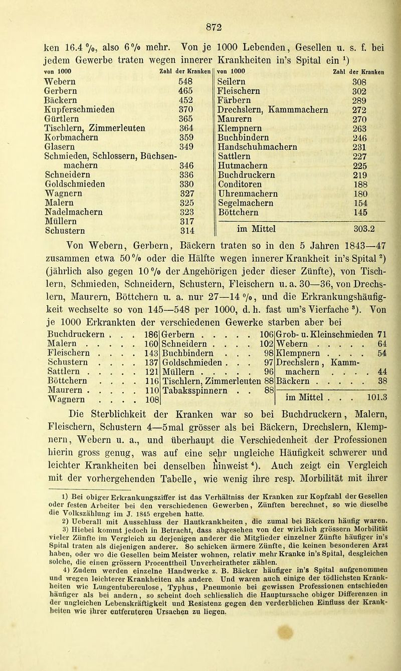 ken 16.4 7o, also 67© mehr. Von je 1000 Lebenden, Gesellen u. s. f. bei jedem Gewerbe traten wegen JAI tllliiilülLCll Iii b Opiltll fclllx ) von 1000 Zahl der Kranken von 1000 Zahl der Kranken VV cUclil 548 Seilern oUÖ VJci Ucl II 465 Fleischern X)(X(-'liCl II 452 Färbern Ji U |J 1 cl oO J-llill c UCli 370 Drechslern, Kammmachern Gürtlern 365 Maurern Z/U Tischlern, Zimmerleuten 364 Klempnern Zoo Korbmachern 359 Buchbindern Glasern 349 Handschuhmachern Schmieden, Schlossern, Büchsen- Sattlern 997 machern 346 Hutmachern Schneidern 336 Buchdruckern 91 et Goldschmieden oou OÜUUlliOX cU 188 Wagnern 327 ühreumachern 180 Malern 325 Segelmachern 154 Nadelmachern 323 Böttchern 145 Müllern Schustern 317 314 im Mittel 303.2 Von Webern, Gerbern, Bäckern traten so in den 5 Jahren 1843—47 zusammen etwa 50% oder die Hälfte wegen innerer Krankheit in's SpitaP) (jährlich also gegen 10 7» der Angehörigen jeder dieser Zünfte), von Tisch- lern, Schmieden, Schneidern, Schustern, Fleischern u. a. 30—36, von Drechs- lern, Maurern, Böttchern u. a. nur 27—14 7o, und die Erkrankungshäufig- keit wechselte so von 145—548 per 1000, d.h. fast um's Vierfache Von je 1000 Erkrankten der verschiedenen Gewerke starben aber bei Buchdruckern ■. . . 186 Gerbern .... . 106 Grob-u. Kleinschmieden 71 Schneidern . . . . 102 Webern 64 Fleischern . . . . 143 Buchbindern . . . 98 Klempnern .... 54 Schustern . . . . 137 Goldschmieden . . . 97 Drechslern , Kamm- Sattlern . . . . . 121 Müllern .... 96 machern .... 44 Böttchern . . . . 116 Tischlern, Zimmerleuten 88 Bäckern 88 Wagnern . . . . 108 Tabaksspinnern . . 88 im Mittel . . . 101.3 Die Sterblichkeit der Kranken war so bei Buchdruckern, Malern, Fleischern, Schustern 4—5mal grösser als bei Bäckern, Drechslern, Klemp- nern, Webern u. a., und überhaupt die Verschiedenheit der Professionen hierin gross genug, was auf eine sehr ungleiche Häufigkeit schwerer und leichter Krankheiten bei denselben hinweist*). Auch zeigt ein Vergleich mit der vorhergehenden Tabelle, wie wenig ihre resp. Morbilität mit ihrer 1) Bei obiger Erkiankungsziffer ist das Verhältniss der Kranken zur Kopfzahl der GeseUen oder festen Arbeiter bei den verschiedenen Gewerben, Zünften berechnet, so wie dieselbe die Volkszählung im J. 1845 ergeben hatte. 2) Ueberau mit Ausschluss der Hautkrankheiten, die zumal bei Bäckern häufig waren. 3) Hiebei kommt jedoch in Betracht, dass abgesehen von der wirklich grössern Morbilität vieler Zünfte im Vergleich zu derjenigen anderer die Mitglieder einzelner Zünfte häufiger in's Spital traten als diejenigen anderer. So schicken ärmere Zünfte, die keinen besonderen Arzt haben, oder wo die Gesellen beim Meister wohnen, relativ mehr Kranke in's Spital, desgleichen solche, die einen grössern Procenttheil Unverheiratheter zählen. 4) Zudem werden einzelne Handwerke z. B. Bäcker häufiger in's Spital aufgenommen und wegen leichterer Krankheiten als andere. Und waren auch einige der tödlichsten Krank- heiten wie Lungentuberculose, Typhus, Pneumonie bei gewissen Professionen entschieden häufiger als bei andern, so scheint doch schliesslich die Hauptursache obiger Differenzen in der ungleichen Lebenskräftigkeit und Resistenz gegen den verderblichen Einfluss der Krank- heiten wie ihrer eutferutereu Ursachen zu liegen.