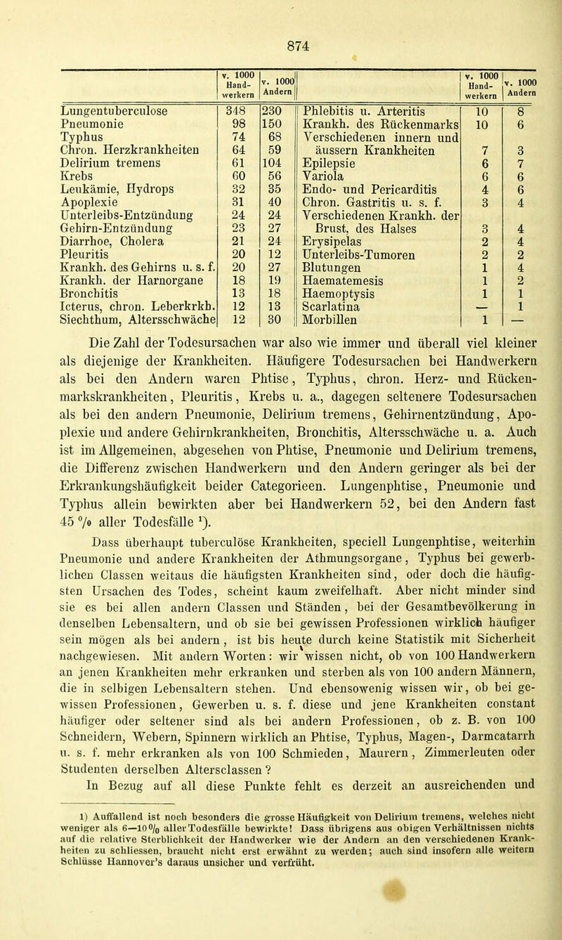 V 1000 V. 1000 V. 1000 Hand- Hand- V. 1000 werkern Andern werkern Andern Lungentuberculose 348 230 Phlebitis u. Arteritis 10 8 Pneumonie 98 150 Krankh. des Kückenmarks 10 6 Typhus 74 68 Verschiedenen Innern und Chron. Herzkrankheiten 64 59 äussern Krankheiten 7 3 Delirium tremens 61 104 Epilepsie 6 7 Krebs 60 56 Variola 6 6 Leukämie, Hydrops 32 35 Endo- und Pericarditis 4 6 Apoplexie 31 40 Chron. Gastritis u. s. f. 3 4 Unterleibs-Entzündung 24 24 Verschiedenen Krankh. der Gehirn-Entzündung 23 27 Brust, des Halses 3 4 Diarrhoe, Cholera Pleuritis 21 24 Erysipelas 2 4 20 12 Ünterleibs-Tumoren 2 2 Krankh. des Gehirns u. s. f. 20 27 Blutungen Haematemesis 1 4 Krankh. der Harnorgane 18 19 1 2 Bronchitis 13 18 Haemoptysis 1 1 Icterus, chron. Leberkrkh. 12 13 Scarlatina 1 Siechthum, Altersschwäche 12 30 Morbillen 1 Die Zahl der Todesursachen war also wie immer und überall viel kleiner als diejenige der Krankheiten. Häufigere Todesursachen bei Handwerkern als bei den Andern waren Phtise, Typhus, chron. Herz- und Rücken- markskrankheiten , Pleuritis, Krebs u. a., dagegen seltenere Todesursachen als bei den andern Pneumonie, Delirium tremens, Gehirnentzündung, Apo- plexie und andere Gebirnkrankheiten, Bronchitis, Altersschwäche u. a. Auch ist im Allgemeinen, abgesehen von Phtise, Pneumonie und Delirium tremens, die Differenz zwischen Handwerkern und den Andern geringer als bei der Erkrankungshäufigkeit beider Categorieen. Lungenphtise, Pneumonie und Typhus allein bewirkten aber bei Handwerkern 52, bei den Andern fast 45 7o aller Todesfälle ^). Dass überhaupt tuberculöse Krankheiten, speciell Lungenphtise, weiterhin Pneumonie und andere Krankheiten der Athmungsorgane, Typhus bei gewerb- lichen Classen weitaus die häufigsten Krankheiten sind, oder doch die häufig- sten Ursachen des Todes, scheint kaum zweifelhaft. Aber nicht minder sind sie es bei allen andern Classen und Ständen, bei der Gesamtbevölkerung in denselben Lebensaltern, und ob sie bei gewissen Professionen wirklich häufiger sein mögen als bei andern , ist bis heute durch keine Statistik mit Sicherheit nachgewiesen. Mit andern Worten: wir wissen nicht, ob von 100 Handwerkern an jenen Krankheiten mehr erkranken und sterben als von 100 andern Männern, die in selbigen Lebensaltern stehen. Und ebensowenig wissen wir, ob bei ge- wissen Professionen, Gewerben u. s. f. diese und jene Krankheiten constant häufiger oder seltener sind als bei andern Professionen, ob z. B. von 100 Schneidern, Webern, Spinnern wirklich an Phtise, Typbus, Magen-, Darmcatarrh u. s. f. mehr erkranken als von 100 Schmieden, Maurern , Zimmerleuten oder Studenten derselben Altersclassen ? In Bezug auf all diese Punkte fehlt es derzeit an ausreichenden und 1) Auffallend ist noch besonders die grosse Häufigkeit von Delirium tremens, welches nicht weniger als 6—lOO/o aller Todesfälle bewirkte! Dass übrigens aus obigen Verhältnissen nichts auf die relative Sterblichkeit der Handwerker wie der Andern an den verschiedenen Krank- heiten zu schliessen, braucht nicht erst erwähnt zu werden; auch sind insofern alle weitern Schlüsse Hannover's daraus unsicher und verfrüht.