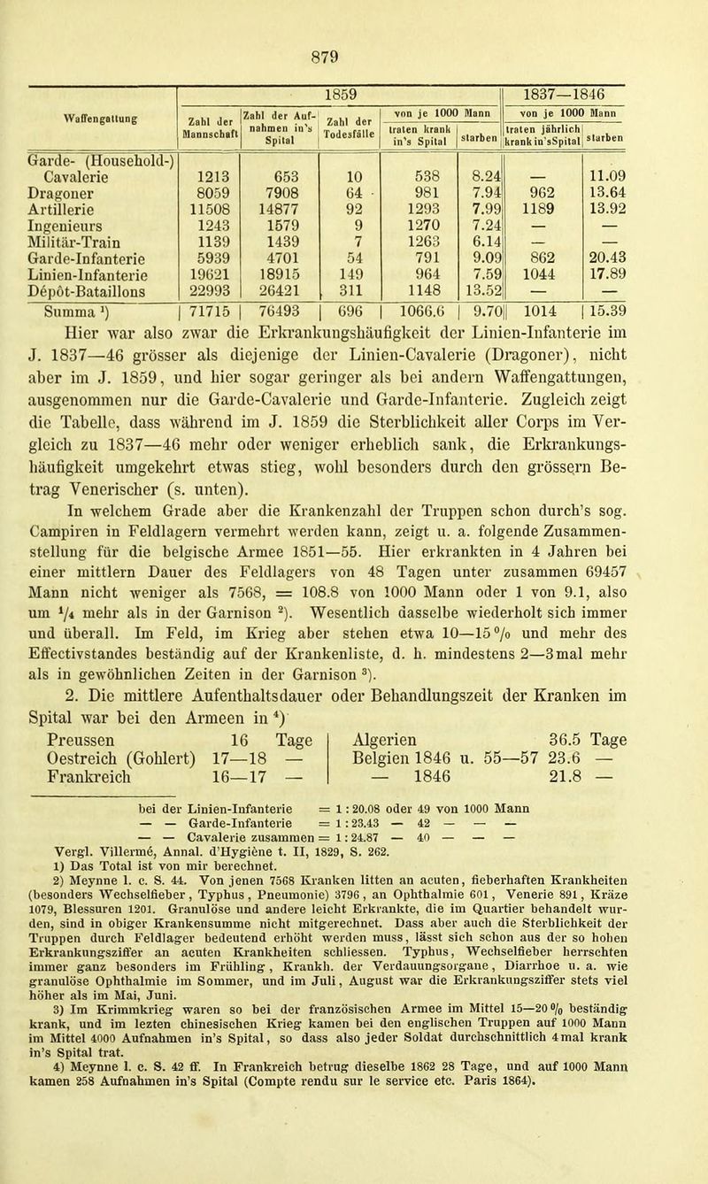 Waffengattung 1859 1837—1846 Zahl <]er Uannscbaft Zahl der Auf- „ .„ . . , Zahl der nahmen in s », , Spital j Todesfalle von je 1000 Mann von je 1000 Mann traten krank in's Spital starben traten jährlich 1 krank in-sSpitalis'»« Garde- (Household-) Cavalerie Dragoner Artillerie Ingenieurs Militär-Train Garde-Infanterie Linien-Infanterie Depot-Bataillons 1213 8059 11508 1243 1139 5939 19621 22993 653 7908 14877 1579 1439 4701 18915 26421 10 64 ■ 92 9 7 54 149 311 538 981 1293 1270 1263 791 964 1148 8.24 7.94 7.99 7.24 6.14 9.09 7.59 13.52 962 1189 862 1044 11.09 13.64 13.92 20.43 17.89 Summa 71715 1 76493 696 1066.6 9.70 1014 15.39 Hier war also zwar die Erkrankungshäufigkeit der Linien-Infanterie im J. 1837—46 grösser als diejenige der Linien-Cavalerie (Dragoner), nicht aber im J. 1859, und hier sogar geringer als bei andern Waffengattungen, ausgenommen nur die Garde-Cavalerie und Garde-Infanterie. Zugleich zeigt die Tabelle, dass während im J. 1859 die Sterblichkeit aller Corps im Ver- gleich zu 1837—46 mehr oder weniger erheblich sank, die Erkrankungs- häufigkeit umgekehrt etwas stieg, wohl besonders durch den grössern Be- trag Venerischer (s. unten). In welchem Grade aber die Krankenzahl der Truppen schon durch's sog. Campiren in Feldlagern vermehrt werden kann, zeigt u. a. folgende Zusammen- stellung für die belgische Armee 1851—55. Hier erkrankten in 4 Jahren bei einer mittlem Dauer des Feldlagers von 48 Tagen unter zusammen 69457 Mann nicht weniger als 7568, = 108.8 von 1000 Mann oder 1 von 9.1, also um 1/4 mehr als in der Garnison ^). Wesentlich dasselbe wiederholt sich immer und überall. Im Feld, im Krieg aber stehen etwa 10—15°/o und mehr des Effectivstandes beständig auf der Krankenliste, d. h. mindestens 2—3mal mehr als in gewöhnlichen Zeiten in der Garnison 2. Die mittlere Aufenthaltsdauer oder Behandlungszeit der Kranken im Spital war bei den Armeen in *) Preussen 16 Tage Algerien 36.5 Tage Oestreich (Gohlert) 17—18 — Belgien 1846 u. 55—57 23.6 — Franki-eich 16—17 — — 1846 21.8 — bei der Linien-Infanterie = 1:20.08 oder 49 von 1000 Mann — — Garde-Infanterie = 1 :23.43 — 42 — — — — — Cavalerie zusammen = i: 24.87 — 40 — — — Vergl. Villermö, Annal. d'Hygiene t. II, 1829, S. 262. 1) Das Total ist von mir berechnet. 2) Meynne 1. c. S. 44. Von jenen 7568 Kranken litten an acuten, fieberhaften Krankheiten (besonders Wechselfieber, Typhus, Pneumonie) 3796, an Ophthalmie 601, Venerie 891, Kräze 1079, Blessuren 1201. Granulöse und andere leicht Erkrankte, die im Quartier behandelt wur- den, sind in obiger Krankensumme nicht mitgerechnet. Dass aber auch die Sterblichkeit der Truppen durch Feldlager bedeutend erhöht werden muss, lässt sich schon aus der so hohen Erkrankungsziö'er an acuten Krankheiten schliessen. Typhus, Wechselfieber herrschten immer ganz besonders im Frühling , Krankh. der Verdauungsorgane, Diarrhoe u. a. wie granulöse Ophthalmie im Sommer, und im Juli, August war die Erkrankungsziffer stets viel höher als im Mai, Juni. 3) Im Krimmkrieg waren so bei der französischen Armee im Mittel 15—200/0 beständig krank, und im lezten chinesischen Krieg kamen bei den englischen Truppen auf 1000 Mann im Mittel 4000 Aufnahmen in's Spital, so dass also jeder Soldat durchschnittlich 4mal krank in's Spital trat. 4) Meynne 1. c. S. 42 ff. In Frankreich hetrug dieselbe 1862 28 Tage, und auf 1000 Mann kamen 258 Aufnahmen in's Spital (Compte rendu sur le Service etc. Paris 1864).