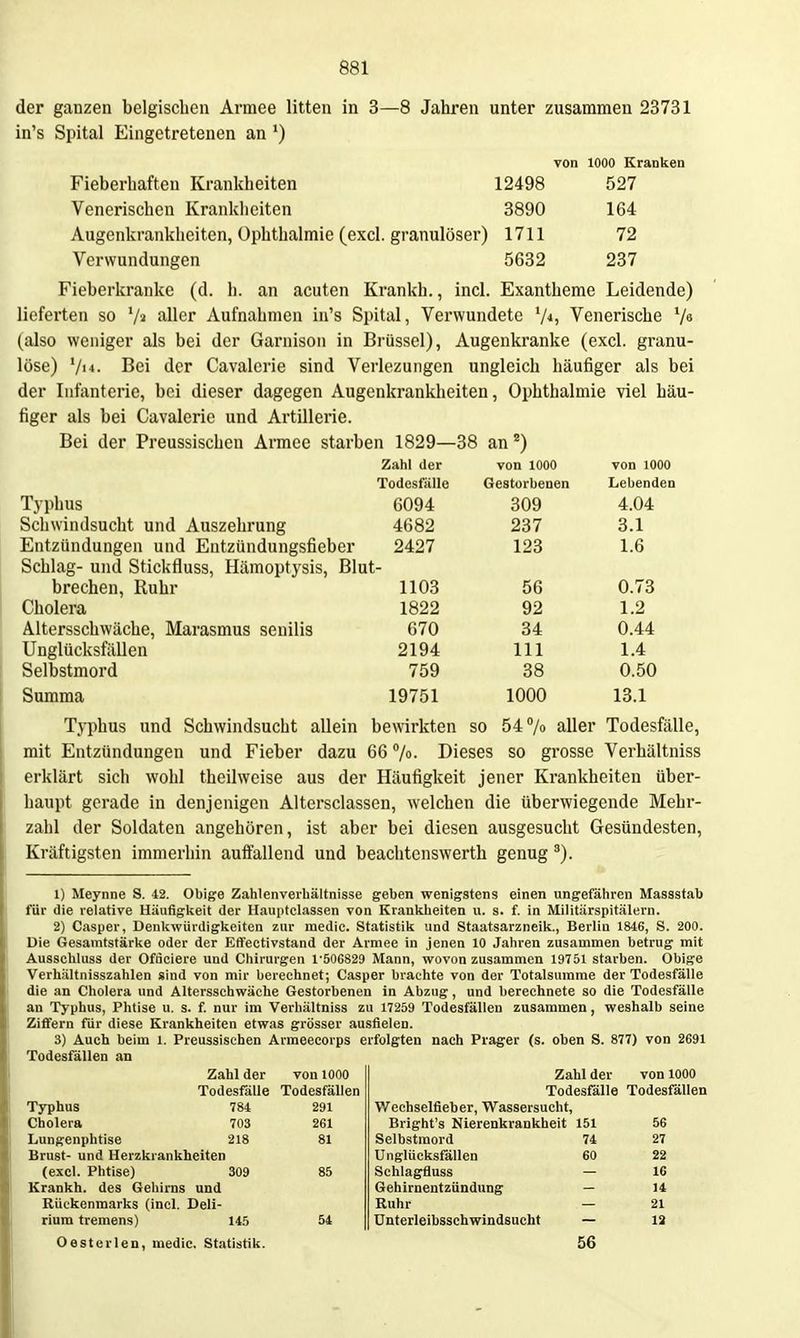 der ganzen belgischen Armee litten in 3—8 Jahren unter zusammen 23731 in's Spital Eingetretenen an *) von 1000 Eranken Fieberhaften Krankheiten 12498 527 Venerischen Krankheiten 3890 164 Augenkrankheiten, Ophthalmie (excl. granulöser) 1711 72 Verwundungen 5632 237 Fieberkranke (d. h. an acuten Krankh., incl. Exantheme Leidende) lieferten so 7^ aller Aufnahmen in's Spital, Verwundete V<) Venerische V« (also weniger als bei der Garnison in Bi-üssel), Augenkranke (excl. granu- löse) V>4- Bei der Cavalerie sind Verlezungen ungleich häufiger als bei der Infanterie, bei dieser dagegen Augenkrankheiten, Ophthalmie viel häu- figer als bei Cavalerie und Artillerie. Bei der Preussischen Annee starben 1829—38 an *) Zahl der von 1000 von 1000 Todesfälle Gestorbenen Lebenden Typhus 6094 309 4.04 Schwindsucht und Auszehrung 4682 237 3.1 Entzündungen und Entzündungsfieber 2427 123 1.6 Schlag- und Stickfluss, Hämoptysis, Blut- brechen, Ruhr 1103 56 0.73 Cholera 1822 92 1.2 Altersschwäche, Marasmus senilis 670 34 0.44 UnglücksfäUen 2194 III 1.4 Selbstmord 759 38 0.50 Summa 19751 1000 13.1 Typhus und Schwindsucht allein bewirkten so 54% aller Todesfälle, mit Entzündungen und Fieber dazu 66 /o- Dieses so grosse Verhältniss erklärt sich wohl theilwcise aus der Häufigkeit jener Krankheiten über- haupt gerade in denjenigen Altersclassen, welchen die überwiegende Mehi-- zahl der Soldaten angehören, ist aber bei diesen ausgesucht Gesündesten, Kräftigsten immerhin auffallend und beachtenswerth genug ^). 1) Meynne S. 42. Obige Zahlenverbältnisse geben wenigstens einen ungefäliren Massstab für die relative Häufiglcelt der Hauptclassen von Krankheiten u. s. f. in Militiirspitälern. 2) Casper, Denkwürdigkeiten zur medic. Statistik und Staatsarzneik., Berlin 1846, S. 200. Die Gesamtstärke oder der Effectivstand der Armee in jenen 10 Jahren zusammen betrug mit Ausschluss der Ofdciere und Chirurgen 1'50G829 Mann, wovon zusammen 19751 starben. Obige Verhältnisszahlen sind von mir berechnet; Casper brachte von der Totalsumme der Todesfälle die an Cholera und Altersschwäche Gestorbenen in Abzug, und berechnete so die Todesfälle an Typhus, Phtise u. s. f. nur im Verhältniss zu 17259 Todesfällen zusammen, weshalb seine Ziffern für diese Krankheiten etwas grösser ausfielen. 3) Auch beim 1. Preussischen Armeecorps erfolgten nach Prager (s. oben S. 877) von 2691 Todesfällen an Zahl der von lOOO Todesfälle Todesfällen Typhus 784 291 Cholera 703 261 Lungenphtise 218 81 Brust- und Herzkrankheiten (excl. Phtise) 309 85 Krankh. des Gehirns und Rückenmarks (incl. Deli- rium tremens) 145 54 Zahl der von 1000 Todesfälle Todesfällen Weohselfieber, Wassersucht, Bright's Nierenki'ankheit 151 56 Selbstmord 74 27 Unglücksfällen 60 22 Schlagfluss — 16 Gehirnentzündung — 14 Ruhr — 21 Unterleibsschwindsucht — 12 Oesterlen, medic. Statistik. 56