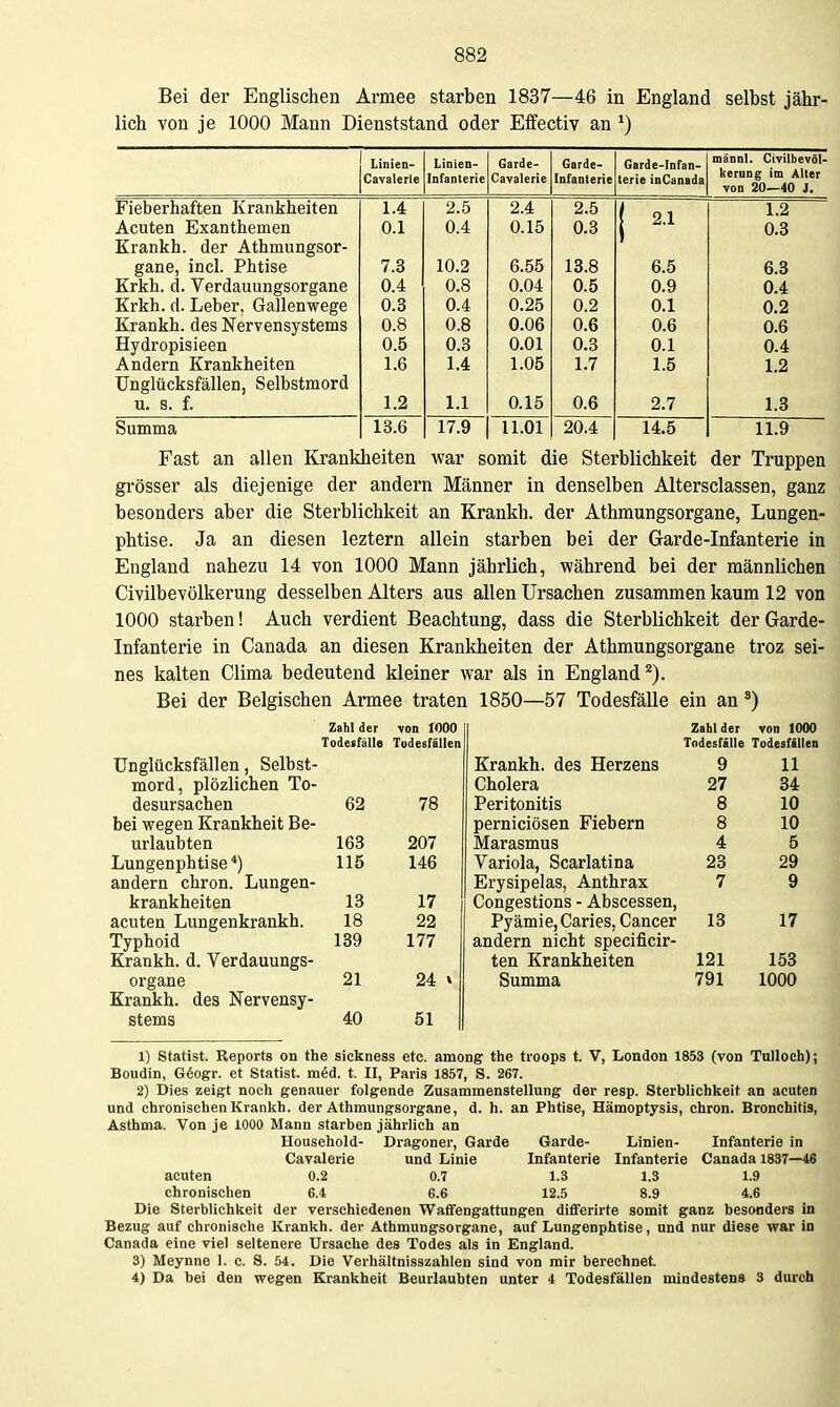 Bei der Englischen Armee starben 1837—46 in England selbst jähr- lich von je 1000 Mann Dienststand oder Effectiv an *) linien- Cavalerle Linien- Infanlerie Garde- Cavalerie Garde- Infanterie Garde-Infan- terie inCanada mannt. Civilbevöl- herung im Alter von 20—40 J. Fieberhaften Krankheiten 1.4 2.5 2.4 2.5 J 1.2 Xiv' U uCU JLliAcLLL LJUCiil dl 0.1 0.4 0.15 2.1 1 U.O Krankh. der Athmungsor- gane, incl. Phtise 7.3 10.2 6.55 13.8 6.5 6.3 Krkh. d. Verdauungsorgane 0.4 0.8 0.04 0.5 0.9 0.4 Krkh. d. Leber, Gallenwege 0.3 0.4 0.25 0.2 0.1 0.2 Krankh. des Nervensystems 0.8 0.8 0.06 0.6 0.6 0.6 Hydropisieen 0.5 0.3 O.Ol 0.3 0.1 0.4 Andern Krankheiten 1.6 1.4 1.05 1.7 1.5 1.2 Unglücksfällen, Selbstmord u. s. f. 1.2 1.1 0.15 0.6 2.7 1.3 Summa 18.6 17.9 11.01 20.4 14.5 11.9 Fast an allen Krankheiten war somit die Sterblichkeit der Truppen grösser als diejenige der andern Männer in denselben Altersclassen, ganz besonders aber die Sterblichkeit an Krankh. der Athmungsorgane, Lungen- phtise. Ja an diesen leztern allein starben bei der Garde-Infanterie in England nahezu 14 von 1000 Mann jährlich, während bei der männlichen Civilbevölkerung desselben Alters aus allen Ursachen zusammen kaum 12 von 1000 starben! Auch verdient Beachtung, dass die Sterblichkeit der Garde- Infanterie in Canada an diesen Krankheiten der Athmungsorgane troz sei- nes kalten Clima bedeutend kleiner war als in England*). Bei der Belgischen Armee traten 1850—57 Todesfälle ein an Zahl der von 1000 Todesfälle Todesfällen 62 78 163 207 115 146 13 17 18 22 139 177 21 24 40 51 Zahl der von 1000 Todesfälle Todesfällen Krankh. des Herzens Cholera Peritonitis perniciösen Fiebern Marasmus Variola, Scarlatina Erysipelas, Anthrax Congestions - Abscessen, Pyämie, Caries, Cancer andern nicht specificir- ten Krankheiten Summa 9 11 27 34 8 10 8 10 4 5 23 29 7 9 13 17 121 153 791 1000 Unglücksfällen, Selbst- mord, plözlichen To- desursachen bei wegen Krankheit Be- urlaubten Lungenphtise *) andern chron. Lungen- krankheiten acuten Lungenkrankh. Typhoid Krankh. d. Verdauungs- organe Krankh. des Nervensy- stems 1) Statist. Reports on the sickness etc. among' the troops t. V, London 1853 (von TuUoeh); Boudin, G6ogr. et Statist. m6d. t. II, Paris 1857, S. 267. 2) Dies zeigt noch genauer folgende Zusammenstellung der resp. Sterblichkeit an acuten und chronischen Krankh. der Athmungsorgane, d. h. an Phtise, Hämoptysis, chron. Bronchitis, Asthma. Von je 1000 Mann starben jährlich an Household- Dragonei-, Garde Garde- Linien- Cavalerie und Linie Infanterie Infanterie acuten 0.2 0.7 1.3 1.3 chronischen 6.4 6.6 12.5 8.9 Die Sterblichkeit der verschiedenen Waffengattungen dififerirte somit ganz besonders in Bezug auf chronische Krankh. der Athmungsorgane, auf Lungenphtise, und nur diese war in Canada eine viel seltenere Ursache des Todes als in England. 3) Meynne 1. c. S. 54. Die Verhältnisszahlen sind von mir berechnet. 4) Da bei den wegen Krankheit Beurlaubten unter 4 Todesfällen mindestens 3 durch Infanterie in Canada 1837—46 1.9 4.6