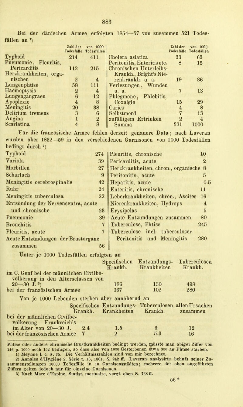 Bei der dänischen Armee erfolgten 1854—57 von zusammen 521 Todes- fällen an ') Zahl der von 1000 Todesfälle Todeafällen TvnhniH 914 AI 1 rf'ri r\l 0C'iq('i/*0 KjllOlKiliX dblclllCa oo DO X ilclllil'JIlic j xlcUniiOj Peritonitis, Enteritis etc. Q ö i Iii Ol K Chronischen XJnterleibs- TTpr? Irm nlrViPifATi ATcra ~ iVlalillli.^ Ol IgllL o XN Ic nischen 2 4 renkrankh. u. a. 19 36 Lungenphtise 58 III Verlezungen, Wunden Haemoptysis 2 4 u. a. 7 13 Lungengangraen 6 12 Phlegmone, Phlebitis, Apoplexie 4 8 Coxalgie 15 29 Meningitis 20 38 Carlos 4 8 Delirium tremens 3 6 Selbstmord 7 13 Angina 1 2 zufälligem Ertrinken 2 4 Scarlatina 4 8 Summa 521 1000 Zahl der von 1000 Todesfälle Todesfällen Für die französische Armee fehlen derzeit genauere Data; nach Laveran wurden aber 1832—59 in den verschiedenen Garnisonen von 1000 Todesfällen bedingt durch ^) Pleuritis, chronische 10 Pericarditis, acute 2 Herzkrankheiten, chron., organische 8 Peritonitis, acute Hepatitis, acute Enteritis, chronische Leberkrankheiten, chron., Ascites Nierenkrankheiten, Hydrops Erysipelas Acute Entzündungen zusammen Tuberculose, Phtise Tuberculose incl. tuberculöser Peritonitis und Meningitis 5 0.5 11 16 4 5 80 245 280 Typhoid 274 Variola 39 Morbillen 27 Scharlach 9 Meningitis cerebrospinalis 42 Ruhr 24 Meningitis tuberculosa 22 Entzündung der Nervencentra, acute und chronische 23 Pneumonie 89 Bronchitis 7 Pleuritis, acute 7 Acute Entzündungen der Brustorgane zusammen 56 Unter je 1000 Todesfällen erfolgten an Specifischen Entzündungs- Tuberculosen Krankh. Krankheiten Krankh. im C. Genf bei der männlichen Civilbe- völkerung in den Altersclassen von 20—30 J. 3) 186 130 498 bei der französischen Armee 367 102 280 Von je 1000 Lebenden sterben aber annähernd an Specifischen Entzündungs- Tuberculosen allen Ursachen Krankh. Krankheiten Krankh. zusammen bei der männlichen Civilbe- völkerung Frankreich's im Alter von 20—30 J. 2.4 1.5 6 12 bei der französischen Armee 7 2 5.3 16 Phtise oder andere chronische Brustkrankheiten bedingt werden, müsste man obiger Ziffer von 146 p. 1000 noch 152 beifügen, so dass also von 1000 Gestorbenen etwa 300 an Phtise starben. 1) Meynne 1. c. S. 75. Die Verhältnisszahleu sind von mir berechnet. 2) Annales d'Hygiöne 2. Serie t. 13, 1861, S. 242 £f. Laveran analysirte behufs seiner Zu- sammenstellungen 10000 Todesfälle in 10 Garnisonsstädten; mehrere der oben angeführten Ziffern gelten jedoch nur für einzelne Garnisonen. 3) Nach Marc d'Espine, Statist, mortuaire, vergl. oben S. 768 fif. 56*