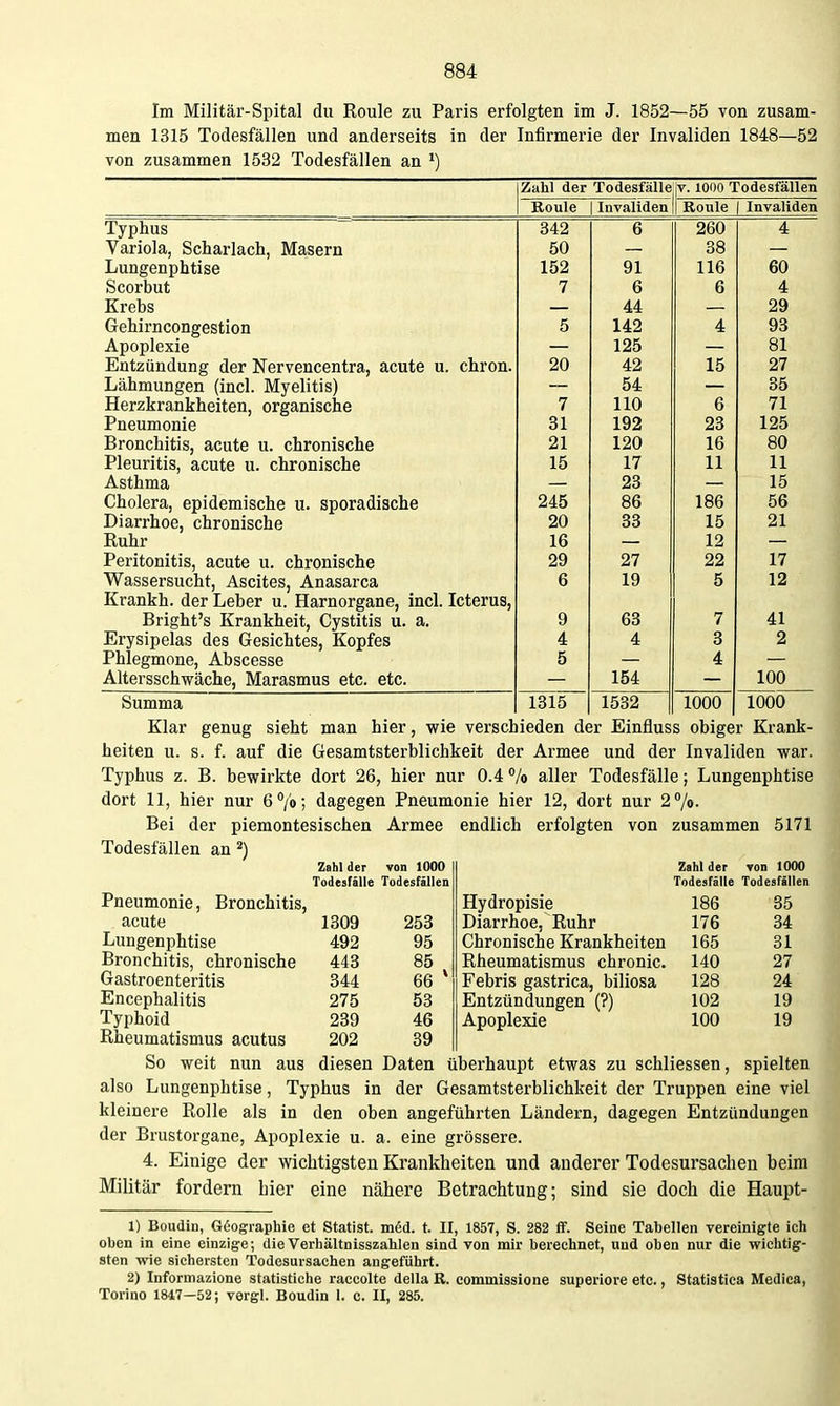 Im Militär-Spital du Roule zu Paris erfolgten im J. 1852—55 von zusam- men 1315 Todesfällen und anderseits in der Infirmerie der Invaliden 1848—52 von zusammen 1532 Todesfällen an Zahl der Todesfälle V. 1000 Todesfällen Boule Invaliden Roule 1 Invaliden Typhus 342 6 260 4 Variola, Scharlach, Masern 50 38 Lungenphtise 152 91 116 60 Scorbut 7 6 6 4 Krebs 44 29 Gehirncongestion 5 142 4 93 Apoplexie 125 81 Entzündung der Nervencentra, acute u. chron. 20 42 15 27 Lähmungen (incl. Myelitis) 54 35 Herzkrankheiten, organische 7 110 6 71 Pneumonie 31 192 23 125 Bronchitis, acute u. chronische 21 120 16 80 Pleuritis, acute u. chronische 15 17 11 11 Asthma — 23 —• 15 Cholera, epidemische u. sporadische 245 86 186 56 Diarrhoe, chronische OO 1 K 10 91 16 12 Peritonitis, acute u. chronische 29 27 22 17 Wassersucht, Ascites, Anasarca 6 19 5 12 Krankh. der Leber u. Harnorgane, incl. Icterus, Bright's Krankheit, Cystitis u. a. 9 63 7 41 Erysipelas des Gesichtes, Kopfes 4 4 3 2 Phlegmone, Abscesse 5 4 Altersschwäche, Marasmus etc. etc. 154 100 Summa 1315 1532 1000 1000 Klar genug sieht man hier, wie verschieden der Einfluss obiger Krank- heiten u. s. f. auf die Gesamtsterblichkeit der Armee und der Invaliden war. Typhus z. B. bewirkte dort 26, hier nur 0.4 % aller Todesfälle; Lungenphtise dort 11, hier nur 6 7o; dagegen Pneumonie hier 12, dort nur 2 7o- Bei der piemontesischen Armee Todesfällen an ^) endlich erfolgten von zusammen 5171 Zahl der von 1000 Todesfälle Todesfällen 1309 253 492 95 443 85 344 66 * 275 53 289 46 202 39 Zahl der von 1000 Todesfälle Todesfällen Hydropisie 186 35 Diarrhoe, Ruhr 176 34 Chronische Krankheiten 165 31 Rheumatismus chronic. 140 27 Febris gastrica, biliosa 128 24 Entzündungen (?) 102 19 Apoplexie 100 19 Pneumonie, Bronchitis, acute Lungenphtise Bronchitis, chronische Gastroenteritis Encephalitis Typhoid Rheumatismus acutus So weit nun aus diesen Daten überhaupt etwas zu schliessen, spielten also Lungenphtise, Typhus in der Gesamtsterblichkeit der Truppen eine viel kleinere Rolle als in den oben angeführten Ländern, dagegen Entzündungen der Brustorgane, Apoplexie u. a. eine grössere. 4. Einige der wichtigsten Krankheiten und audei'er Todesursachen beim Militär fordern hier eine nähere Betrachtung; sind sie doch die Haupt- 1) Boudin, G6ographle et Statist. m6d. t. II, 1857, S. 282 ff. Seine Tabellen vereinigte ich oben in eine einzige; die Verbältnisszahlen sind von mir berechnet, und oben nur die wichtig- sten wie sichersten Todesursachen angeführt. 2) Informazione statistiche raccolte della R. commissione superiore etc., Statistica Medica, Torino 184,7—52; vergl. Boudin 1. c. II, 285.