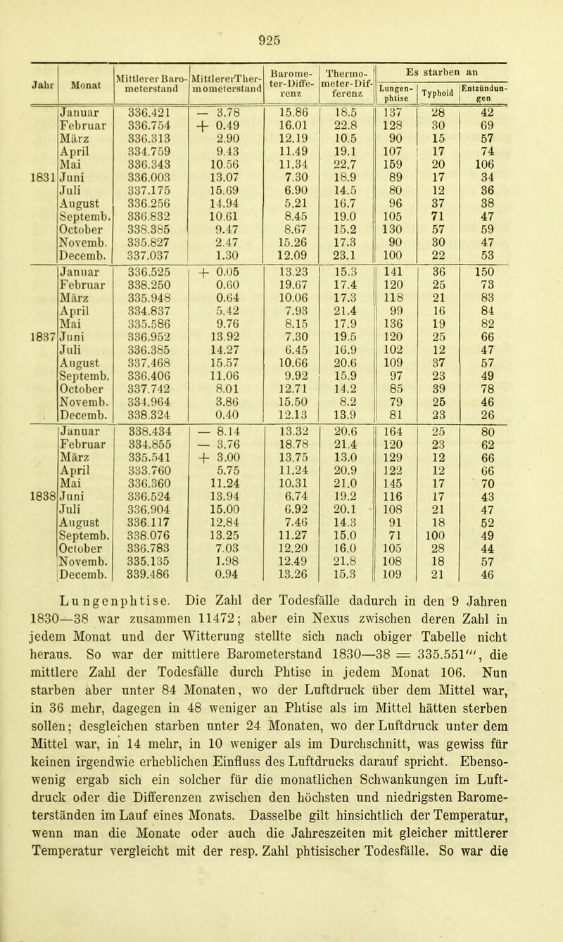 Jahr Monat Mittlerer Baro- iMittlererTher- Barome- ler-uine- renz Thermo- meter-Dif- ferenz Es starben an meterstund mometerstand Luii^6n~ phlise Typhoid Entzündun- gen Januar 336.421 — 3.78 15.86 18.5 137 28 42 Februar 336.754 + 0.49 16.01 22.8 128 30 69 März 330.313 2.90 12.19 10,5 90 15 57 April 334.759 9.43 11.49 19.1 107 17 74 Mai 336.343 10,56 11.34 22.7 159 20 106 1831 Juni 336.003 13.07 7.30 18.9 89 17 34 Juli 337.175 15.09 6.90 14.5 80 12 36 August 1 i Qd. 1 7 96 37 00 Spptömb. lU.ui 0.4:0 10 n ly.u 105 71 A7 Octob6r ööo,ooO 0 \ 7 ß ß7 0.0 / 1 9 130 57 oy Noveinb. 9 ,17 1 K OR 17 Q Li tO 90 30 A7 DeccEob. 00-7 rio-7 oO t .UO / 1 ^Ct 1 9 flQ 9!? 1 100 22 OD Januar 336.525 -f O.tJö 13.23 15.3 141 36 150 Februar 338.250 O.GO 19.67 17.4 120 25 73 März 335.948 0.64 10.06 17.3 118 21 83 April 334.837 5.42 7.93 21.4 1 90 16 84 Mai 335.586 9.76 8.15 1 /.9 136 19 82 1837 Juni 336.952 13.92 7.30 19.5 120 25 66 Juli 336.385 14.27 6.45 16.9 102 12 47 August DO 1 .-lOo 1K f;7 10.0/ lU.UD 9n ^^ 109 37 01 Septemb. OOD.4U0 11 nf; LD.V 97 23 4y October DO 1. i 4^ 8 m n.ui 19 71 119 14.z 85 39 7Ö / 0 AX/MT O »VI 1\ i> 0 VcuH). oQ ( naA ö.OO 1 t^Cl lo.oyj 8 9 79 25 AR 1 9 1 10. 81 23 9K Januar 338.434 — 8.14 13.32 20.6 164 25 80 Februar 334.855 — 3.76 18.78 21.4 120 23 62 März 335.541 + 3.00 13.75 13.0 129 12 66 April 333.760 5.75 11.24 20.9 122 12 66 Mai 336.360 11.24 10.31 21.0 145 17 70 1838 Juni 336.524 13.94 6.74 19.2 116 17 43 Juli 336.904 15.00 6.92 20.1 108 21 47 A n (TU cf DDyJ. 1. L t 12 84 7.46 91 18 0^ Septemb. 338.076 13^25 11.27 15,0 71 100 49 October 336.783 7.03 12.20 I6.Ü 105 28 44 Novemb. 335.135 1.98 12.49 21.8 108 18 57 Decemb. 339.486 0.94 13.26 15.3 109 21 46 Lu ngenphtise. Die Zahl der Todesfälle dadurch in den 9 Jahren 1830—38 war zusammen 11472; aber ein Nexus zwischen deren Zahl in jedem Monat und der Witterung stellte sich nach obiger Tabelle nicht heraus. So war der mittlere Barometerstand 1830—38 = 335.551', die mittlere Zahl der Todesfälle durch Phtise in jedem Monat 106. Nun starben aber unter 84 Monaten, wo der Luftdruck über dem Mittel war, in 36 mehr, dagegen in 48 weniger an Phtise als im Mittel hätten sterben sollen; desgleichen starben unter 24 Monaten, wo der Luftdruck unter dem Mittel war, in 14 mehr, in 10 weniger als im Durchschnitt, was gewiss für keinen irgendwie erheblichen Einfluss des Luftdrucks darauf spricht. Ebenso- wenig ergab sich ein solcher für die monatlichen Schwankungen im Luft- druck oder die Differenzen zwischen den höchsten und niedrigsten Barome- terständen im Lauf eines Monats. Dasselbe gilt hinsichtlich der Temperatur, wenn man die Monate oder auch die Jahreszeiten mit gleicher mittlerer Temperatur vergleicht mit der resp. Zahl phtisischer Todesfälle. So war die