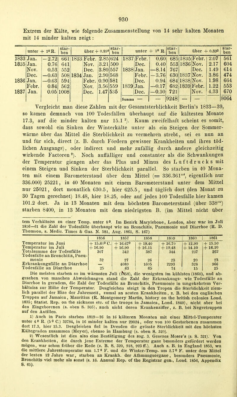 Extrem der Kälte, wie folgende Zusammenstellung von 14 sehr kalten Monaten mit 14 minder kalten zeigt: star- star- unter star- star- unter + lOR. ben über + 0.890 ben ben Uber + 0.89U ben XOOö Jan. —2.72 Dbi. 1833|Febr. 2.85 1837 Febr. u.ou DöD löoO Febr. 2.07 OOi 1835 Jan. 0.76 641 !Nov. 3.21 500 Dec. 0.40 553 1836 Nov. 2.17 604 Nov. 0.53 552 Dec. 3.80 557 1838 Jan. —8.14 767 Dec. 1.49 614 Dec. -0.63 508 1834 Jan. 2.90 568 Febr. — 3.76 630 1887 Nov. 3.86 474 1836 Jan. —0.63 594' Febr. 0.90 581 i Dec. 0.94 684 1838 Nov. 1.98 664 Febr. 0.84 562; Nov. 3.56 559 1839 Jan. —0.17 682 1839 Febr. 1.22 553 1837 Jan. 0.05 1008 Dec. 1.47 535 |Dec. —0.30 721 Nov. 4.33 670 1 Summa 9248 8064 Vergleiclit man diese Zahlen mit d^r Gesamtsterblichkeit Berlin's 1833—39, so kamen demnach von 100 Todesfällen überhaupt auf die kältesten Monate 17.3, auf die minder kalten nur 15.1 Kaum zweifelhaft scheint es somit, dass sowohl ein Sinken der Winterkälte unter als ein Steigen der Sommer- wärme über das Mittel die Sterblichkeit zu vermehren strebt, sei es nun an und für sich, direct (z. B. durch Fördern gewisser Krankheiten und ihres töd- lichen Ausgangs), oder indirect und mehr zufällig durch andere gleichzeitig wirkende Factoren*). Noch auffälliger und constanter als die Schwankungen der Temperatur giengen aber das Plus und Minus des L u f t d r u c k s mit einem Steigen und Sinken der Sterblichkeit parallel. So starben in 40 Mona- ten mit einem Barometerstand über dem Mittel {= 836.361', eigentlich nur 336.000) 25221, in 40 Monaten mit einem Barometerstand unter dem Mittel nur 25021, dort monatlich 630.5, hier 625.5, und täglich dort (den Monat zu 30 Tagen gerechnet) 18.48, hier 18.25, oder auf jedes 100 Todesfälle hier kamen 101.2 dort. Ja in 13 Monaten mit dem höchsten Barometerstand (über 338') starben 8400, in 13 Monaten mit dem niedrigsten B. (im Mittel nicht über tera Verhältniss zu einer Temp. unter 8». Im Bezirk Marylebone, London, aber war im Juli 1856—61 die Zahl der Todesfälle überhaupt wie an Bronchitis, Pneumonie und Diarrhoe (E. D. Thomson, s. Medic. Times & Gaz. N. 581, Aug. 1861, S. 167) 1856 1 1857 1858 1859 1860 1861 Temperatur im Juni + 15.600 C. + 16.670 + 18.40 + 16.70 + 12.90 + 15.50 Temperatur im Juli -t- 16.90 + 16.90 + 16.11 -1- 19.48 + 14.10 -f- 16.20 Totalsumme der Todesfälle 307 342 387 344 237 262 Todestalle an Bronchitis, Pneu- monie 32 27 26 23 20 23 Erljranliungsfälle an Diarrhoe 4089 1605 2293 328 966 Todestalle an Diarrhoe 25 63 65 74 15 25 Die meisten starben so im wärmsten Juli (?858), die wenigsten im kühlsten (1860), und ab- Kesehen von manchen Abweichungen stand die Zahl der Erkrankuugs- wie Todesfälle an Diarrhoe in geradem, die Zahl der Todesfälle an Bronchitis, Pneumonie in umgekehrtem Ver- hältniss zur Höhe der Temperatur. Desgleichen steigt in den Tropen die Sterblichkeit ziem- lich parallel der Hize der Jahreszeit, zumal an acuten Krankheiten, z. B. bei den englischen Truppen auf Jamaica, Mauritius (R. Montgomery Martin, history on the british colonies Lond. 1835; Statist. Rep. on the sickness etc. of the troops in Jamaica, Lond. 1840), nicht aber bei den Eingeborenen (s. oben S. 305), auch nicht deren Krankenziffer, z. B. bei Negertruppen auf den Antillen. 1) Auch in Paris starben 1819—26 in 16 kälteren Monaten mit einer Mittel-Temperatur unter 4' R. (5 0 C.) 32784, in 16 minder kalten nur 29024, oder von 100 Gestorbenen zusammen dort 17.3, hier 15.3. Desgleichen fiel in Dresden die grösste Sterblichkeit mit den höchsten Kältegraden zusammen (Meyer), ebenso in Hamburg (s. oben S. 320). 2) Wesentlich ist dies also eine Bestätigung des sog. 3. Gesezes Moser's (s. S. 321). Von den Krankheiten, die durch jene Extreme der Temperatur ganz besonders gefördert werden mögen, war schon früher die Rede (z. B. S. 320, 918, 923 ff.). Auch z. B. in England 1853, wo die mittlere Jahrestemperatur um 1.7« F. und die Winter-Temp. um 2.7 0 F. unter dem Mittel der lezten 12 Jahre war, starben an Krankh. der Athmungsorgane, besonders Pneumonie, Bronchitis viel mehr ala sonst (s. 16. Annual Rep. of the Registrar gen., Lond. 1856, Appendix S. 65).
