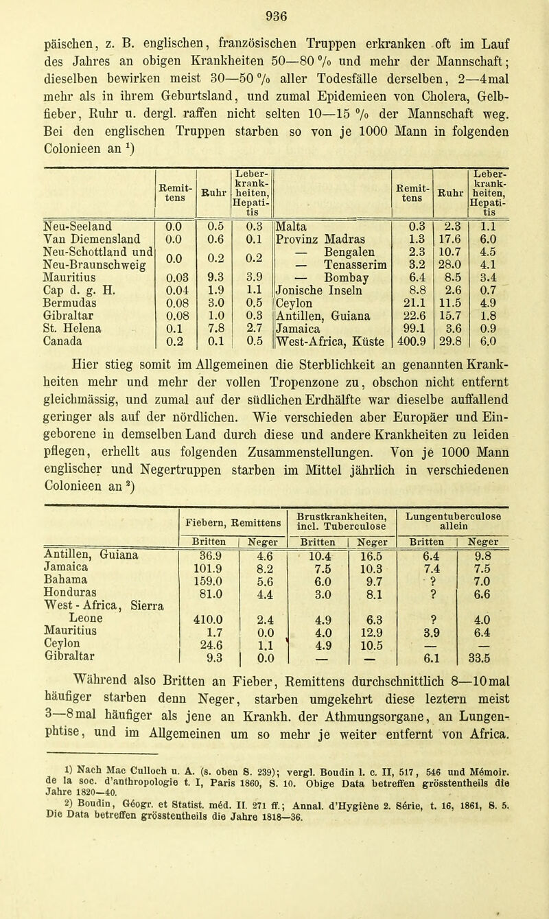päischen, z. B. englischen, französischen Truppen erkranken oft im Lauf des Jahres an obigen Krankheiten 50—80 7o und mehr der Mannschaft; dieselben bewirken meist 30—50% aller Todesfälle derselben, 2—4mal mehr als in ihrem Geburtsland, und zumal Epidemieen von Cholera, Gelb- fieber, Ruhr u. dergl. raffen nicht selten 10—15 /o der Mannschaft weg. Bei den englischen Truppen starben so von je 1000 Mann in folgenden Colonieen an ^) Leber- Leber- Remit- tens Euhr krank- heiten, Hepati- tis Eemit- tens Ruhr krank- heiten, Hepati- tis Neu-Seeland 0.0 0.5 0.3 Malta 0.3 2.B 1.1 Van Diemensland 0.0 0.6 0.1 Provinz Madras 1.3 17.6 6.0 Neu-Schottland und 0.0 0.2 0.2 — Bengalen 2.3 10.7 4.5 Neu-Braunschweig — Tenasserim 3.2 28.0 4.1 Mauritius 0.03 9.3 3.9 — Bombay 6.4 8.5 3.4 Cap d. g. H. 0.04 1.9 1.1 Jonische Inseln 8.8 2.6 0.7 Bermudas 0.08 3.0 0.5 Ceylon 21.1 11.5 4.9 Gibraltar 0.08 1.0 0.3 Antillen, Guiana 22.6 15.7 1.8 St. Helena 0.1 7.8 2.7 Jamaica 99.1 3.6 0.9 Canada 0.2 0.1 0.5 West-Africa, Küste 400.9 29.8 6.0 Hier stieg somit im Allgemeinen die Sterblichkeit an genannten Krank- heiten mehr und mehr der vollen Tropenzone zu, obschon nicht entfernt gleichmässig, und zumal auf der südlichen Erdhälfte war dieselbe auffallend geringer als auf der nördlichen. Wie verschieden aber Europäer und Ein- geborene in demselben Land durch diese und andere Krankheiten zu leiden pflegen, erhellt aus folgenden Zusammenstellungen. Von je 1000 Mann englischer und Negertruppen starben im Mittel jährlich in verschiedenen Colonieen an ^) Fiebern, Remittens Brustkrankheiten, incl. Tuberculose Lungentub erculose allein Britten Neger Britten Neger Britten Neger Antillen, Guiana 36.9 4.6 10.4 16.5 6.4 9.8 Jamaica 101.9 8.2 7.5 10.3 7.4 7.5 Bahama 159.0 5.6 6.0 9.7 ■ ? 7.0 Honduras 81.0 4.4 3.0 8.1 ? 6.6 West - Africa, Sierra Leone 410.0 2.4 4.9 6.3 ? 4.0 Mauritius 1.7 0.0 4.0 12.9 3.9 6.4 Ceylon 24.6 1.1 ' 4.9 10.5 Gibraltar 9.3 0.0 6.1 33.5 Während also Britten an Fieber, Remittens durchschnittlich 8—10mal häufiger starben denn Neger, starben umgekehrt diese leztei-n meist 3—8mal häufiger als jene an Krankh. der Athmungsorgane, an Lungen- phtise, und im Allgemeinen um so mehr je weiter entfernt von Africa. 1) Nach Mac Culloch u. A. (s. oben 8 . 239); vergl. Boudin 1. c. II, 517, 546 und Mömoir. de la soc. d'anthropologie t. I, Paris 1860, S. 10. Obige Data betreffen grösstentheils die Jahre 1820—40. 2) Boudin, Göogr. et Statist, m6d. II. 271 ß.; Annal. d'Hygifene 2. SMe, t. 16, 1861, 8. 5. Die Data betreffen grösstentheils die Jahre 1818—36.