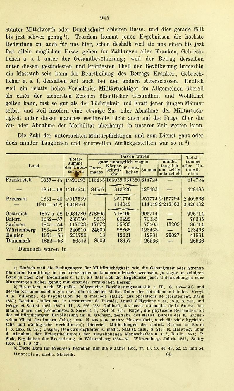 stanter Mittelwerth oder Durchschnitt ableiten Hesse, und dies gerade fällt bis jezt schwer genug*). Trozdem kommt jenen Ergebnissen die höchste Bedeutung zu, auch für uns hier, schon deshalb weil sie uns einen bis jezt fast allein möglichen Ersaz geben für Zählungen aller Kranken, Gebrech- lichen u. s. f. unter der Gesamtbevölkerung; weil der Betrag derselben unter diesem gesündesten und kräftigsten Theil der Bevölkerung immerhin ein Massstab sein kann für Beurtheilung des Betrags Kranker, Gebrech- licher u. s. f. derselben Art auch bei den andern Altersclassen. Endlich weil ein relativ hohes Verhältniss Militärtüchtiger im Allgemeinen überall als eines der sichersten Zeichen öffentlicher Gesundheit und Wohlfahrt gelten kann, fast so gut als der Tüchtigkeit und Kraft jener jungen Männer selbst, und weil insofern eine etwaige Zu- oder Abnahme der Militärtüch- tigkeit unter diesen manches werthvolle Licht auch auf die Frage über die Zu- oder Abnahme der Morbilität überhaupt in unserer Zeit werfen kann. Die Zahl der untersuchten Militärpflichtigen und zum Dienst ganz oder doch minder Tauglichen und einstweilen Zurückgestellten war so in Land Total- sumrae der Unter- sacltten Fränk reich Davon waren ganz untauglich wegen '^cht ™° minder tauglich und zeitig iintflusfliofi Total- summe allei- Un- taugli- clien 1837-45 1851—56 1831—40 1831—54 1857 u. 58 Baiern 1852—57 Sachsen 1845—54 Würtemberg 1834—57 Belgien 1851—55 Dänemark 1852—56 Preussen Oestreich 1-591193 1-317545 4-017539 3-248561 1-984780 238550 117023 240510 201790 56512 116435 84657 278305 9913 17672 24600 13 8509 16ü939i3bl350 343826* 251774 114049 718409 60422 55833 98863 12821 18457 614724 428483 251774 114049 996714 70335 73505 123463 12834 269661 2 157794 2-212383 13209 29027 i 428483 2-409568 2-326432 996714 70335 86714 123463 41861 26966 Demnach waren in 1) Einfach weil die Bedingungen der Militärtüchtigkeit wie die Genauigkeit oder Strenge bei deren Ermittlung in den verschiedenen Ländern allzusehr wechseln, ja sogar im selbigen Land je nach Zeit, Bedürfniss u. s. f., als dass sich die Ergebnisse jener Untersuchungen oder Musterungen sicher genug mit einander vergleichen liessen. 2) Besonders nach Wappäus (allgemeine Bevölkerungsstatistik t. II, S. 138—141) und dessen Zusammenstellungen nach den officiellen Statist. Daten der betreffenden Länder. Vergl. u. A. Villerm6, de l'application de la möthode Statist, aux opörations de recruteraent, Paris 1857; Boudin, Stüdes sur le rScrutement de l'armöe, Annal. d'Hygiene t. 41, 1849, S. 208, und Geogr. et Statist, möd. 1857 t. II, S. 226, 238; Guillard, des bases rationelles de la Statist, hu- maine, Journ. des^conomistes 2. Sörie, t. I, 1854, S. 220; Engel, die physische Beschaffenheit der militärpflichtigen Bevölkerung im K. Sachsen, Zeitschr. des Statist. Bureau des K. Sächsi- schen Minist, des Innern, Jahrg. 1856, N. 405 (eine wahre Musterarbeit, auch für viele hygieini- sche und ätiologische Verhältnisse); Dieterici, Mittheilungen des Statist. Bureau in Berlin t. 8, 1855, S. 325; Casper, Denkwürdigkeiten z. medic. Statist. 1846, S. 213; E. Helwing, über d. Abnahme der Kriegstüchtigkeit der ausgehobenen Mannschaften u. s. f., Berlin lS6i; P. Sick, Ergebnisse der Recrutirung in V^^ürtemberg 1834—57, Würtemberg. Jahrb. 1857, Stuttg. 1858, H. 1, S. 131. 3) Diese Data für Preussen betreffen nur die 9 Jahre 1831, 37, 40, 43, 46, 49, 52, 53 und 51. Oesterlen, medic. Statistik. 60