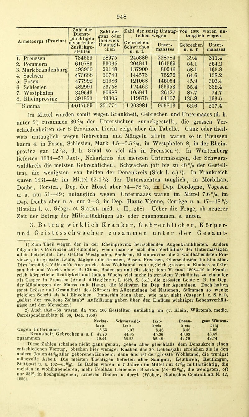 Atmeeeorps (Provinz) Zalil der Dienst- pflichtigen u.von früher Zurückge- stellten Zahl der ganz oder theilweis Untaugli- chen Zahl der zeitig Untaug- lichen wegen von 1000 waren un- tauglich wegen Gebrechen, | „ , S«hwä«hen| ^^^11^ Gehrechen u. s. f. Unter- maasses 1. Preussen 2. Pommern 3. Mark Brandenburg 5. Posen 6. Schlesien 7. Westphalen 8. Rheinprovinz 734639 610783 498950 475688 477992 482991 349643 391853 28975 33065 29148 30749 21986 26758 30688 49305 245389 204841 137900 144573 121068 124462 105841 119878 228784 161369 80946 75279 145054 163953 26127 64107 39.4 54.1 58.1 64.6 45.9 55.4 87.7 125.8 311.4 264.2 163.8 158.2 303.4 389.4 74.7 163.5 Summa 4-017539 251774 1-203981 953813 62.6 1 237.4 Im Mittel -wurden somit wegen Krankheit, Gebrechen und Untermaass (d. b. unter 5') zusammen 80/o der Untersuchten zurückgestellt, die grossen Ver- schiedenheiten der 8 Provinzen hierin zeigt aber die Tabelle. Ganz oder theil- -weis untauglich wegen Gebrechen und Mängeln allein waren so in Preussen kaum 4, in Posen, Schlesien, Mark 4.5—5.5 °/o, in Westphalen 8, in der Rhein- provinz gar 12 /o, d. h. 8 mal so viel als in Preussen In Würtemberg lieferten 1834—57 Jaxt-, Nekarkreis die meisten Untermässigen, der Schwarz- waldkreis die meisten Gebrechlichen , Schwachen (oft bis zu 48 '/o der Gestell- ten), die wenigsten von beiden der Donaukreis (Sick 1. c.) In Frankreich waren 1831—49 im Mittel 62.4 7« der Untersuchten tauglich, in Morbihan, Doubs, Corsica, Dep. der Mosel aber 74—78 /o, im Dep. Dordogne, Vogesen u. a. nur 51—49; untauglich wegen Untermaass waren im Mittel 7.6 /oj im Dep. Doubs aber u. a. nur 2—8, im Dep. Haute-Vienne, Correge u. a. 17—18 /o (Boudin 1. c, Geogr. et Statist, med. t. II, 238). Ueber die Frage, ob neuerer Zeit der Betrag der Militärtüchtigen ab- oder zugenommen, s. unten. 3. Betrag wirklich Kranker, Gebrechlicher, Körper- und Geistesschwacher zusammen unter der Gesamt- 1) Zum Theil wegen der in der Rheinprovinz herrschenden Augenkrankheiten. Anders folgen die 8 Provinzen auf einander, wenn man sie nach dem Verhältniss der Untermässigen allein betrachtet; hier stellten Westphalen, Sachsen, Rheinprovinz, die 3 wohlhabendsten Pro- vinzen, die grössten Leute, dagegen die ärmsten, Posen, Preussen, Oberschlesien die kleinsten. Dies bestätigt Villerm^'s Ansspruch, dass Wohlstand von ungleich grösserem Einfluss auf Ge- sundheit und Wuchs als z. B. Clima, Boden an und für sich; denn V. fand 1808—10 in Frank- reich körperliche Kräftigkeit und hohen Wuchs viel mehr in geradem Verhältniss zu einander als Cixsper in Preussen (Annal. d'Hygifene t. I. 1828, S. 351), die grössten Leute z. B. im Dep. der Mündungen der Maass (mit Haag), die kleinsten im Dep. der Apenninen. Doch halten sonst Grösse und Gesundheit des Körpers im Allgemeinen bei Nationen, Stämmen so wenig gleichen Schritt als bei Einzelnen. Immerhin kann aber, wie man sieht (Casper 1. c. S. 211), „selbst der trockene ZoUstab Aufklärung geben über den Einfluss wichtiger Lebensverhält- nisse auf den Menschen! 2) Auch 1853—58 waren da von 100 Gestellten untüchtig im (v. Klein, Würtemb. medic. Correspondenzhlatt N. 30, Dec. 1859) Schwarzwald- kreis 5.07 44.65 50.23 Jaxl- krels 5.48 4.5.36 52.48 Donau- kreis 3.46 40.69 42.79 ganz Würtem- berg 4.99 43.49 48.74 Neckar- kreis wegen Untermaass 5.63 — Krankheit, Gebrechen u. s. f. 42.73 zusammen 49.44 Diese Zahlen scheinen nicht ganz genau, geben aber gleichfalls dem Donaukreis einen entschiedenen Vorzug, obschon hier weniger Knaben das 20. Lebensjahr erreichen als in den andern (kaum 44 »/o aller geborenen Knaben); denn hier ist der grösste Wohlstand, die wenigst mühevolle Arbeit. Die meisten Tüchtigen lieferten aber Saulgau, Leutkirch, Reutlingen, Stuttgart u. a. (62—650jo). In Baden waren in 7 Jahren im Mittel nur 470/o militärtüchtig, die meisten in wohlhabenderen, mehr Feldbau treibenden Bezirken (58—630/o), die wenigsten, oft nur 330/0 in hochgelegenen, ärmeren Tbälern u. dergl. (Weber, Badisches Centralblatt N. 42, 1856).