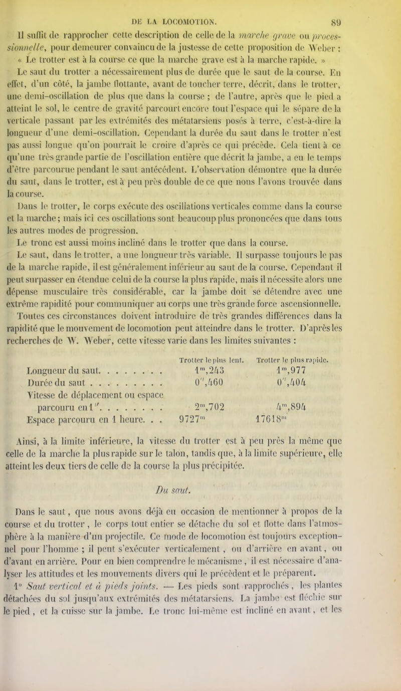 11 sullit de rapprocher cotte description de celle de la marche grave ou prow*- siomelle, pour demeurer convaincu de la justesse de cette proposition de Weber : « Le trotter est à la course ce que la marche grave est à la marche rapide. » Le saut du trotter a nécessairement plus de durée que le saut de la course. En effet, d'un côté, la jambe flottante, avant de toucher terre, décrit, dans te trotter, itne demi-oscillation de plus que dans la course ; de l'autre, après que le pied a atteint le sol, le centre de gravité parcourt encore tout l'espace qui le sépare delà verticale passant par les extrémités des métatarsiens posés à terre, c'est-à-dire la longueur d'une demi-oscillation. Cependant, la durée du saut dans le trotter n'est pas aussi longue qu'on pourrait le croire d'après ce qui précède. Gela tient à ce qu'une très grande partie de l'oscillation entière que décrit la jambe, a eu le temps d'être parcourue pendant le saut antécédent. L'observation démontre que la durée du saut, dans le trotter, est à peu près double de ce que nous l'avons trouvée dans la course. Dans le trotter, le corps exécute des oscillations verticales comme dans la course et la marche; mais ici ces oscillations sont beaucoup plus prononcées que dans tous les autres modes de progression. Le tronc est aussi moins incliné dans le trotter que dans la course. Le saut, dans le trotter, a une longueur très variable. Il surpasse toujours le pas de la marche rapide, il est généralement inférieur au saut de la course. Cependant il peut surpasser en étendue celui de la course la plus rapide, mais il nécessite alors une dépense musculaire très considérable, car la jambe doit se détendre avec une extrême rapidité pour communiquer au corps une très grande force ascensionnelle. Toutes ces circonstances doivent introduire de très grandes différences dans la rapidité que le mouvement, de locomotion peut atteindre dans le trotter. D'après les recherches de AV. AVebcr, cette vitesse varie dans les limites suivantes : Trotter le plus lent. Trotter le plus rapide. Longueur du saut lm,243 lro,977 Durée du saut 0,460 0,404 Vitesse de déplacement ou espace parcouru eut'' 2\702 lr,Sdk Espace parcouru en 1 heure. . . 9727' 17618' \insi, à la limite inférieure, la vitesse du trotter est à peu près la même que celle de la marche la plus rapide sur le talon, tandis que, à la limite supérieure, elle atteint les deux tiers de celle de la course la plus précipitée. Du sont. Dans le saut, que nous avons déjà ou occasion de mentionner à propos de la course et du trotter , le corps tout entier se détache du sol et Hotte dans l'atmos- phère à la manière d'un projectile. Ce mode de locomotion est toujours exception- nel pour l'homme ; il peut s'exécuter verticalement , ou d'arrière en avant, ou d'avant en arrière. Pour en bien comprendre le mécanisme , il est nécessaire d'ana- lyser les attitudes et les mouvements divers qui le précèdent et le préparent. 1° Saut vertical et à pieds joints. ■—Les pieds sont rapprochés, les plantes détachées du sol jusqu'aux extrémités des métatarsiens. La jambe est fléchie sur le pied , et la cuisse sur la jambe. Le tronc lui-même est incliné en avant, et les