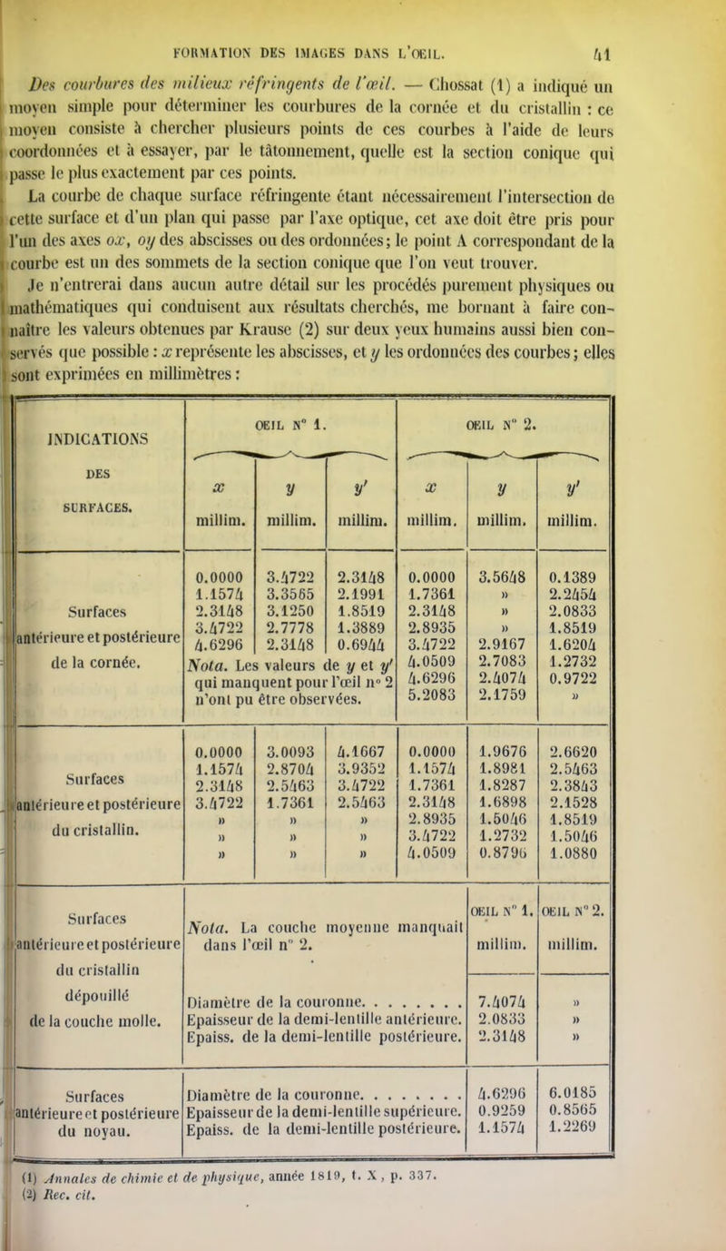 Des courbures des milieux réfringents de l'œil. — Chossat (1) a indiqué un moyen simple pour déterminer les courbures de la cornée et du cristallin : ce moyen consiste à chercher plusieurs points de ces courbes à l'aide de leurs coordonnées cl à essayer, par le tâtonnement, quelle est la section conique qui l passe le plus exactement par ces points. La courbe de chaque surface réfringente étant nécessairement l'intersection de cette surface et d'un plan qui passe par l'axe optique, cet axe doit être pris pour l'un des axes oxt oy des abscisses ou des ordonnées; le point A correspondant de la courbe est un des sommets de la section conique que l'on veut trouver. Je n'entrerai dans aucun autre détail sur les procédés purement physiques ou mathématiques qui conduisent aux résultats cherchés, me bornant à faire con- naître les valeurs obtenues par Krause (2) sur deux yeux humains aussi bien con- sen és que possible : x représente les abscisses, et y les ordonnées des courbes ; elles sont exprimées en millimètres : INDICATIONS OEIL N 1. OEIL N 2. DES SURFACES. X millim. y millim. y' millim. X millim. y ummn. y' millim. Surfaces 'antérieure et postérieure de la cornée. 0.0000 1.1576 2.3168 3.6722 6.6296 Nota. Lei qui nuiu n'ont pu 3.6722 3.3565 3.1250 2.7778 2.3168 i valeurs ( j uent poin être obseï 2.3168 2.1991 1.8519 1.3889 0.6966 ie y et y' • l'œil n° 2 vées. 0.0000 1.7361 2.3168 2.8935 3.6722 6.0509 6.6296 5.2083 3.5668 » » 2.9167 2.7083 2.6076 2.1759 0.1389 2.2656 '> 0833 1.8519 1.6206 1.2732 0.9722 » Surfaces [antérieure et postérieure du cristallin. 0.0000 1.1576 2.3168 3.6722 » » » 3.0093 2.8706 2.5663 1.7361 D » )) 6.1667 3.9352 3.6722 2.5663 » » » 0.0000 1.1576 1.7361 2.3168 2.8935 3.6722 6.0509 1.9676 1.8981 1.8287 1.6898 1.5066 1.2732 0.8796 2.6620 2.5663 2.3863 2.1528 1.8519 1.5066 1.0880 Surfaces antérieure et postérieure du cristallin dépouillé de la couche molle. Nola. La couche moyenne manquait dans l'œil n 2. Epaisseur de la demi-lentille antérieure. Epaiss. de la demi-lentille postérieure. OEIL N 1. millim. OEIL N° 2. millim. 7.6076 2.0833 2.3168 » » » — ■ ■ - ■ Surfaces antérieure et postérieure du noyau. Epaisseur de la demi-lentille supérieure. Epaiss. de la demi-lentille postérieure. 6.6?96 0.9259 1.1576 6.0185 0.8565 1.2269 (1) Annales de chimie et de physique, année 1819, t. X , p. 337.