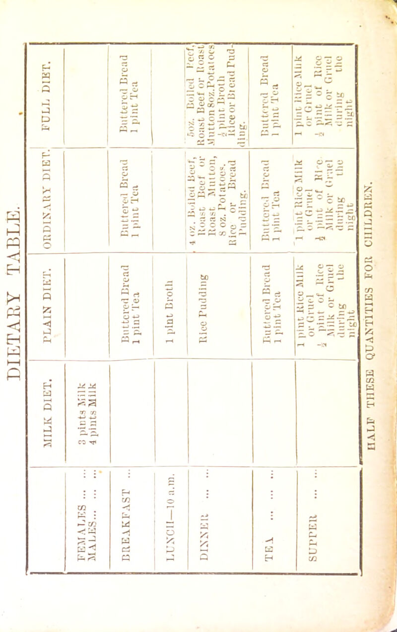 DIETARY TABLE. HALF THESE QUANTITIES FOR CHILDREN.