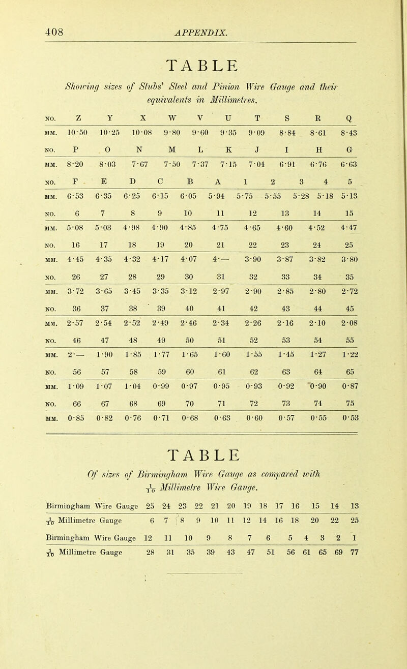 TABLE Shotting sizes of Stubs'1 Steel and Pinion Wire Gauge and their equivalents in Millimetres. NO. z Y X W V U T S E Q MM. 10-50 10-25 10-08 9-8C 9-60 9-35 9-09 8-84 8-61 8-43 NO. P O N M L K J I H G MM. 8-20 8-03 7-67 7-5C 7-37 7-15 7-04 6-91 6-76 6-63 NO. F E D C B A 1 2 3 4 5 MM. 6-53 6-35 6-25 6-15 6-05 5-94 5 •75 5 •55 5 •28 5-18 5-13 NO. 6 7 8 9 10 11 12 13 14 15 MM. 5-08 5-03 4-98 4-90 4-85 4-75 4-65 4-60 4-52 4-47 NO. 16 17 18 19 20 21 22 23 24 25 MM. 4-45 4-35 4-32 4-17 4-07 4- — 3-90 3-87 3-82 3-80 NO. 2G 27 28 29 30 31 32 33 34 35 MM. 3-72 3-65 3-45 3-35 3-12 2-97 2-90 2-85 2-80 2-72 oo 37 o t 38 39 40 41 42 43 44 45 MM. 2-57 2-54 2-52 2-49 2-46 2-34 2-26 2-16 2-10 2-08 NO. 46 47 48 49 50 51 52 53 54 55 MM. 2-— 1-90 1-85 1-77 1-65 1-60 1-55 1-45 1-27 1-22 NO. 56 57 58 59 60 61 62 63 64 65 MM. 1-09 1-07 1-04 0-99 0-97 0-95 0-93 0-92 0-90 0-87 NO. 66 67 68 69 70 71 72 73 74 75 MM. 0-85 0-82 0-76 0-71 0-68 0-63 0-60 0-57 0-55 0-53 TABLE Of sizes of Birmingham Wire Gauge as compared ivith TV Millimetre Wire Gauge. Birmingham Wire Gauge 25 24 23 22 21 20 19 18 17 16 15 14 13 ^ Millimetre Gauge 6 7 8 9 10 11 12 14 16 18 20 22 25 Birmingham Wire Gauge 12 11 10 9 8 76 54321 & Millimetre Gauge 28 31 35 39 43 47 51 56 61 65 69 77