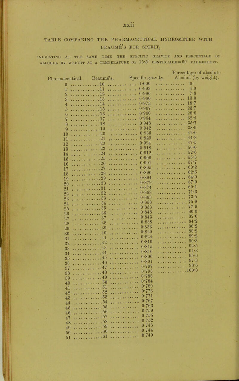 TABLE COMPARING THE PHARMACEUTICAL HYDROMETER WITH beaume's FOR SPIRIT, INDICATING AT THE SAME TIME THE SPECIFIC GRAVITY AND PEUCENTAGE OF ALCOHOL BY WEIGHT AT A TEMPEHATUFvE OP 15-5° CENTIGBADE = 60° FAHRENHEIT. Percentage of absolute Pharmaceutical. Beaume's. Specific gravity. Alcohol (by weight) n 10 1-000 0- i 11 0-993 4-0 o 12 .. 0-986 7'8 Q 13 0-980 13-0 4. 14 0-973 18-7 R 15 .. 0-967 23-7 ft 16 . 0-960 28-6 17 0-954 32-4 0 18 . 0-948 35-7 Q 19 . 0-942 38-9 i n 20 0-935 42-0 11 21 . 0-929 44-8 1 9 22 .. 0-924 47-5 i ^ 23 . 0-918 50-0 1 A. 24 . 0'912 52-6 1 K 25 . 0-906 55-3 1 R 9fi . 0-901 57-7 11 97 . 0-895 60-2 1 Q 98 . 0-890 62-6 1 Q 99 64-9 on ^0 . 0-879 67-0 Ol ^1 0-874 69-1 oo ^9 0-868 71-3 o o 73-5 OA 34 75-8 9<i 35 77-9 9fi 36 80-0 97 37 82-0 9R 38 84-2 9Q 39 86-2 Qfi 40 ,. .. 88-2 41 89-2 QO 42 90-3 no 43 92-5 QA 44 94-3 0 £ 45 95-6 97-3 98-6 100-0 0-788 0-784 0-780 .... 0-776 0-771 .... 0-767 .... 0-763 .... 0-759 0-755 .... 0-752 0-748 0-744 0-740