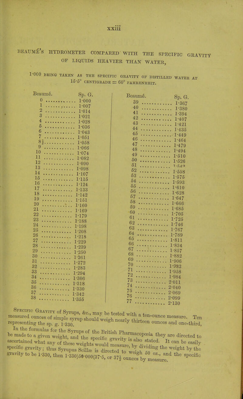 r.EAUME's HYDROMETER COMPARED WITH THE SPECIFIC GRAVITY OF LIQUIDS HEAVIER THAN WATER, 1-000 BEING TAKEN AS THE SPECIFIC GRAVITY OP DISTILLED WATER AT 15-5° CENTIGRADE = 60° FAHRENHEIT. Beaume. 0 ... 1 .. . 2 ... 3 ... 4 ... 5 ... 6 ... 7 ... 81. Sp. G. , 1-000 1-007 1-014 1-021 1-028 1-036 1-043 1-051 1-058 9 1-066 !0 1-074 Jl 1-082 12 1-090 13 14 15 16 17 18 19 20 21 22 23 24 25 26 27 28 , 29 . 30 . 31 . 32 . 33 . 34 . 35 . 36 . 37 . 38 . . 1-098 . 1-107 . 1-115 . 1-124 . 1-133 . 1-142 . 1-151 . 1-160 . 1-169 1-179 1-188 1-198 1-208 1-218 1-229 1-239 1-250 1-261 1-272 1-283 1-294 1-306 1-318 1-330 1-342 1-355 Beaume. 39 ... 40 ... 41 .. , 42 ... 43 ... 44 .. . Sp. G. 1-367 1-380 1-394 1-407 1-421 1-435 45 1-449 46 1-464 47 1-479 48 1-494 49 50 51 52 53 54 55 56 57 58 59 , 60 . 61 . 62 . 63 . 64 . 65 . 66 . 67 . 68 . 69 . 70 . 71 . 72 . 73 ., 74 75 76 .. 77 .. .. 1-510 .. 1-526 . 1-558 . 1-575 . 1-593 . 1-610 . 1-628 . 1647 . 1-666 . 1-685 . 1-705 . 1-725 . 1-746 . 1-767 . 1-789 . 1-811 1-834 1-857 1-882 1-906 1-932 1-958 1- 984 2- 011 2-040 2-069 2-099 2-130 representing the sp. g 1-330 a 7 tlurteen ounces and one-third, M^Tg^t^ttSj^if** - directed to ascertained wL „ny 3S££E2i 2.^*. * «■ »° -* gravity to he 1-330, then l-330)5©-000(37-5, or 37* ounces by measure.