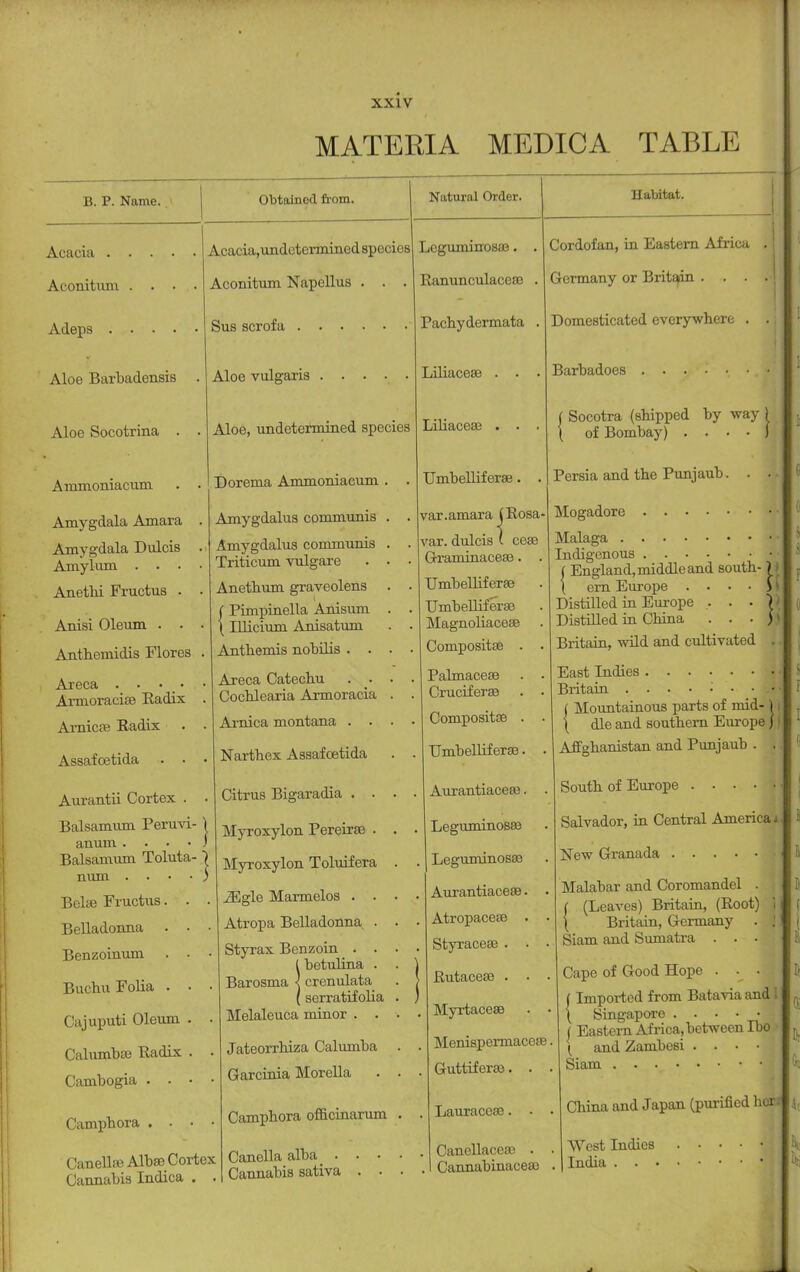 MATERIA MEDIC A TABLE B. P. Name. Obtained from. Acacia . Aconitum Adeps Natural Order. Acacia,undctermincd species Aconitum Napellus . . Aloe Barbadensis . Aloe Socotrina . . Ammoniacum Amygdala Amara Amygdala Dulcis Amylum . • • Anethi Fructus . Anisi Oleum . . Anthemidis Flores Areca . • • • Amioraciae Eadix Arnica? Eadix Assafcetida . • Aurantii Cortex . Balsamum Peruvi- anum . • • • Balsamum Toluta- rxum . • • Bete Fructus. Belladonna . Benzoinum Buchu Folia . Cajuputi Oleum Calumbae Eadix Cambogia • . Sus scrofa Aloe vulgaris Habitat. Campbora Aloe, undetermined species Dorema Ammoniacum . Amygdalus communis . Amygdalus communis . Triticum vulgare . . Anetbum graveolens . ( Pimpinella Anisum . \ Illicium Anisatum Antbemis nobihs . . . Areca Catecbu . . ■ Cocblearia Armoracia Arnica montana . . Narthex Assafcetida Citrus Bigaradia . . Myroxylon Pereirse . Myroxylon Toluifera iEgle Marmelos . . Atropa Belladonna . Styrax Benzoin . . (betulina . Barosma < crenulata (serratifoba Melaleuca minor . . Jateorrbiza Calumba Garcinia Morella Campbora officinarum Canellse Albae Cortex Cannabis Indica . . Leguminosae. . Eanunculaceae . Pacbydermata . Liliaceae . . . Libaceae . . . Umbelliferae. . var. amara (Eosa var. dulcis ' cea? Graminaceas. . Umbelbfera? Umbelliferae Magnoliaceae Compositae . . Palmacea? Cruciferaa Compositae . Umbellif erae. Aurantiaceae. Leguminosae Leguminosae Aurantiaceae Atropaceae Styraceae . Eutaceae . Myrtaceae Menispermaceae Guttif erae. . Laura ceae. • Cordofan, in Eastern Africa . Germany or Brita/in ... I Domesticated everywhere . . Barbadoes j Socotra (shipped by way ) \ of Bombay) . . . • ] Persia and the Punjaub. . . Mogadore •> Malaga Indigenous | England, middle and south- ) I I ern Europe . • ■ • S» Distilled in Europe . . • V Distilled in China . . . ) •) Britain, wild and cultivated . East Indies ■** Britain I Mountainous parts of mid- ) i \ die and southern Europe J t Afghanistan and Punjaub . . Canella alba . Cannabis sativa South of Europe . . . . i Salvador, in Central America i New Granada Malabar and Coromandel . ( (Leaves) Britain, (Eoot) 1 [ Britain, Germany . J Siam and Sumatra . . . Cape of Good Hope . -i (Imported from Batavia and 1 \ Singapore f Eastern Africa, between Ibo \ and Zambesi . . • • Siam China and Japan (purified her j Canellacea? . Cannabinacea> West Indies India . . •