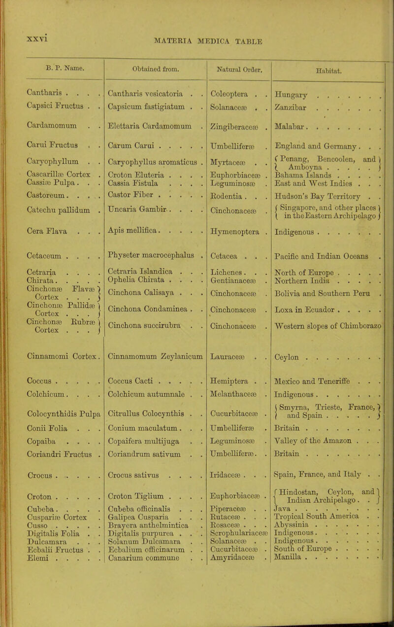 B. P. Name. Obtained from. Natural Order. Habitat. Cantharis .... Cantharis vcsicatoria . Coleoptera . Capsici Fructus . . Capsicum fastigiatum . . Solanacea) . . Zanzibar ....... Cardamomum . . Elettaria Cardamomum . Zingiberacea3 . tJA Tin |?rn n4*n a Umbelliieras England and Germany . . . Caryophyllum . . Cascarillao Cortex . Cassias Pulpa. . . Caryophyllus aromaticus . Croton Eluteria .... Cassia Fistula .... Myrtaceae . . Euphorbiaceas . Leguminosaa C Penang, Bencoolen, and) East and West Indies . . . Castoreum.... Rodentia. . . Hudson's Bay Territory . . Catechu pallidum . TJncaria Gambir. . . . Cinchonaceaj . | Singapore, and other places ) \ in the Eastern Archipelago J Cera Flava . . . Hymenoptera . Cetaceum .... Physeter macrocephalus . Cetacea . . . Pacific and Indian Oceans Cetraria .... Cinchonee Flavas) Cortex . . . j Cetraria Islandica . . . Ophelia Chirata .... Cinchona Calisaya . . . Lichenes. . . Gentianaceaa Cinchonacese Bolivia and Southern Peru . Cinchonse Pallidse ) Cortex ... J Cinchonse Rubra?) 1 ;AT*f DV ( \JU]l tU-V ... J Cinchona Condaminea . . Cinchona succirubra . . Cinchonaceas . Cinchonacea? . Loxa in Ecuador Western slopes of Chimborazo Cinnamomi Cortex. Cinnamomum Zeylanicum Lauraceas . . Coccus Cacti Hemiptera . . Mexico and Teneriffe . . . Colchicum. . . . Colchicum autumnale . . Melanthacese . Colocynthidis Pulpa Citrullus Colocynthis . . Cucurbitacese . \ Smyrna, Trieste, France,) Conii Folia . . . Conium maculatum. . . Umbelliferas Copaiba .... Copaifera multijuga . . Leguminosaj Valley of the Amazon . . . Coriandri Fructus . Coriandrum sativum . . Umbelliferse. . Crocus Crocus sativus .... Iridaceaj . . . Spain, France, and Italy . . Cusparia? Cortex Digitalis Folia . . Dulcamara . . . Ecbalii Fructus . . Elemi Croton Tiglium .... Cubeba officinalis . . . Calipea Cusparia . . . Brayera anthelmintica Digitalis purpurea . . . Solanum Dulcamara . . Ecbalium officinarum . . Canarium commune . . Euphorbiaceae . x lperaUbdy . . Rutaceaa . . . Rosacea^ . . . Scrophulariacea) SolanacetB . . Cucurbitacea) . Amyridaceaa T Hindostan, Ceylon, and 1 \ Indian Archipelago. . J Tropical South America . .