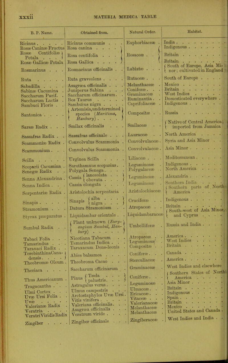 B. P. Name. Bicinus .... Rosae Caninae Fructus Rosae Centifoliae Petala . . . Rosae Gallicae Petala Eosmarinus . . . Obtained from. Euta .... Sabadilla . . . Sabinae Cacumina Saccharum Purif. Saccharum Lactis Sambuci Floris . Santonica . . . Sarsae Eadix . . Sassafras Eadix . Scammoniae Eadix Scammonium. . Scilla .... Scoparii Cacumina Senegae Eadix . Senna Alexandrina Senna Indica . . Serpentariae Eadix Sinapis . . . • Stramonium . . Styrax prseparatus Sumbul Eadix . Tabaci Folia . . Tamarindus . . . Taraxaci Eadix . . TerebinthinaCana- ( densis. . • • ) Theobromae Oleum . Theriaca .... Thus Americanum . Tragacantha . . . TJlmi Cortex . • • TJvse Ursi Folia . . Uvae • • • m • • Valerianae Eadix . Veratria . . . • VeratriViridis Eadix Zingiber . . • • Eicinus communis . Eosa canina . . . Rosa centif olia . . Eosa Gallica . . . Eosmarinus officinalis Euta graveolens . . Asagraaa officinalis . Juniperus Sabina Saccharum officinarum Bos Taurus . . . Sambucus nigra . . I Artemisia,undetermined J } species (Maritima, > ( Eanbury) .... J Smilax officinalis . . . Sassafras officinale . . . Convolvulus Scammonia . Convolvulus Scammonia . Urginea Scilla .... Sarothamnus scopaiius. . Polygala Senega. . . • „ . (lanceolata . . \ Ca88ia | obovata . . . ) Cassia elongata . . . . Aristolocbia serpentaria . . (alba . \ Smapis ^gra.. . . J Datura Stramonium . . Liquidambar orientale . . Plant unknown {Bury Natural Order. angium Sumbul, Han bury) Nicotiana Tabacum Tamarindus Indica . . Taraxacum Dens-leonis Abies balsamea . . . Tbeobroma Cacao . • Saccbarum officinarum {Taeda . . • \ palustris. . • Astragalus verus. . . Ulmus campestris . . Arctostapbylos TJvse Ursi Vitis vinifera .... Valeriana officinalis. . Asagraea officinalis . . Veratrum viride . . . Zingiber officinale . . Habitat. Pinus Euphorbiaceae Rosaceae . Labiatae . Eutacea? . Melantbacea? Conif erae. Graminaceae Ruminantia Caprifoliaceaa Compositaa Smilaceae Lauraceae Convolvulaceaa. Convolvulacea?. Liliacese . . . Leguminos?e Polygalaceae Leguminosaa Leguminosa? Aristolocbiaceae Cruciferaa . . | Atropaceaa . • Liquidambaracea? Umbelliferaa Atropaceaa . . Legimiinosae* Compositae . . Coniferae. . . Sterculiaceae Graminaceae Coniferae. . . Leguminosse Ulmaceae. . . Ericaceae. . . Vitaceae . . . Valerianaceae . Melantbaceae . Melantbaceae . Zingiberaceae . India Indigenous I Britain n Britain ( Soutb of Europe, Asia Mi-) i \ nor; cultivated in England J i Soutb of Europe . . . • « Mexico Britain jW West Indies .-ij Domesticated everywhere . Indigenous Russia ( Native of Central America; \ imported from Jamaica North America . . . . . Syria and Asia Minor . . 1 Asia Minor J Mediterranean i Indigenous ] North America . . . . | Alexandria 1 Southern India .... J | Southern parts of North 1 \ America | Indigenous J Britain | ( South-west of Asia Minor,', { and CjT^rus . . . 9 Russia and India . . . • : America. . West Indies Britain . . Canada I America West Indies and elsewhere i Southern States of North* \ America Asia Minor I j Britain Indigenous ♦ Spain I Britain • Mexico • United States and Canada . West Indies and India . .