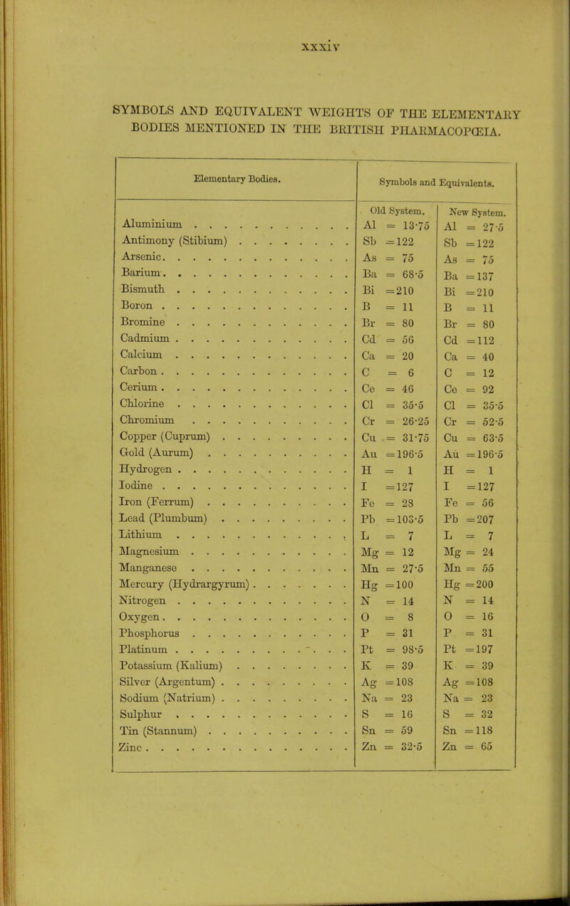 SYMBOLS AND EQUIVALENT WEIGHTS OF THE ELEMENTARY BODIES MENTIONED IN THE BRITISH PHARMACOPOEIA. Elementary Bodies. Aluminium .... Antimony (Stibium) . Arsenic Barium Bismuth Boron Bromine Cadmium Calcium Carbon Cerium Chlorine Chromium .... Copper (Cuprum) . . Gold (Aurum) . . . Hydrogen Iodine Iron (Ferrum) . . . Lead (Plumbum) . . Lithium Magnesium .... Manganese .... Mercury (Hydrargyrum) Nitrogen Oxygen Phosphorus .... Platinum Potassium (Kalium) Silver (Argentum) . . Sodium (Natrium) . . Sulphur Tin (Stannum) . . . Zinc Symbols and Equivalents. Old Al Sb • AS : Ba : Bi : B : Br . Cd . Ca : C Ce : CI : Cr : Cu Au . H = I Fe : Pb : L Mg = Mn : Hg : N : 0 = p Pt K : Ag = Na = S = Sn = Zn = System. = 13-75 = 122 = 75 = 68-5 = 210 = 11 = 80 = 56 = 20 = 6 = 46 = 35-5 = 26-25 = 31-75 = 196-5 = 1 = 127 = 28 = 103-5 = 7 = 12 = 27-5 = 100 = H = 8 = 31 = 98-5 = 39 = 108 = 23 = 16 = 59 = 32-5 New System. Al Sb As Ba Bi B Br Cd Ca C Ce CI Cr Cu Au H I Fe : Pb L Mg Mn Hg: N : O . P I Pt . K : Ag : Na = S = Sn = Zn =