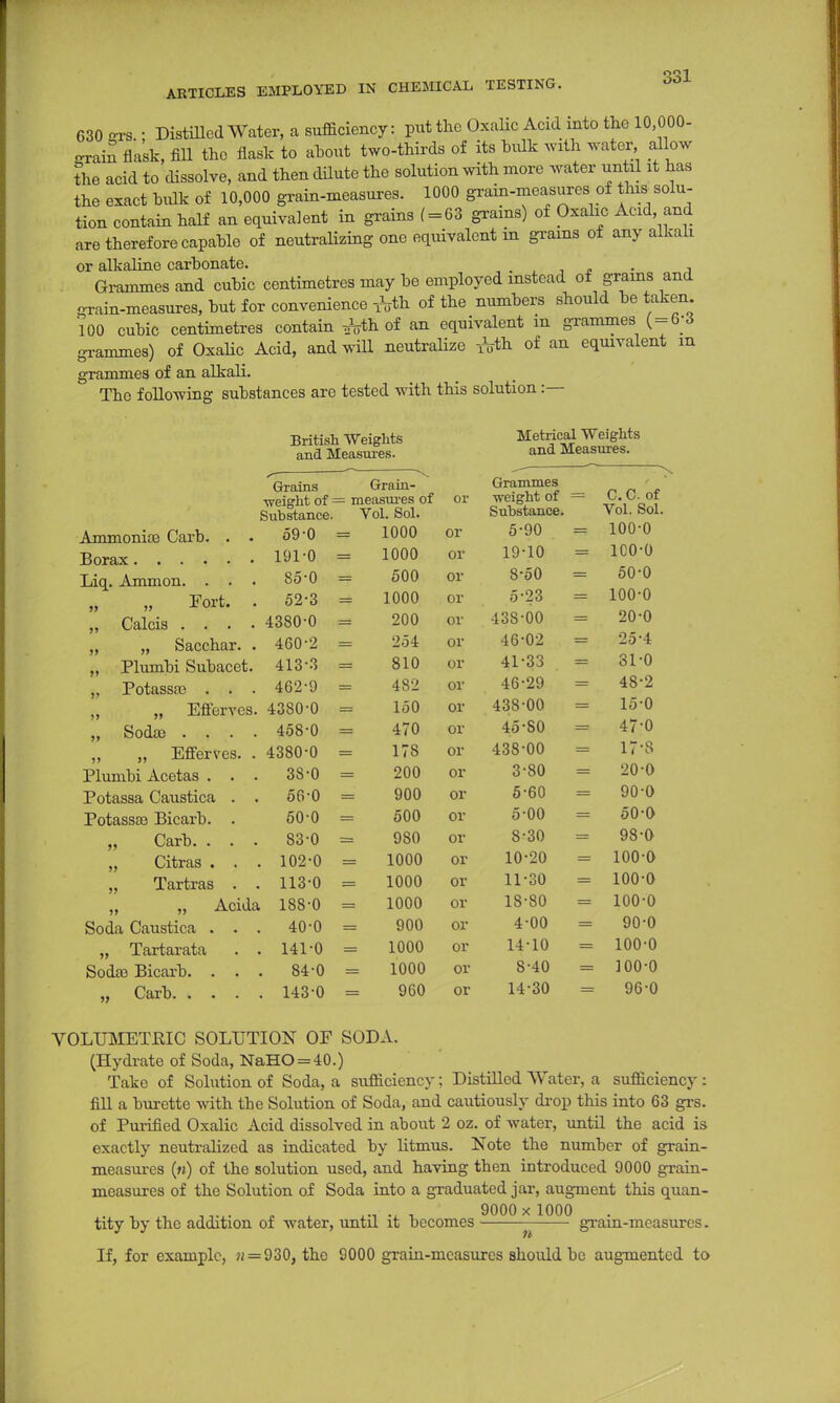 630 o-rs. • Distilled Water, a sufficiency: put the Oxalic Acid into the 10,000- o-rain flask, fill the flask to about two-thirds of its bulk with water allow the acid to dissolve, and then dilute the solution with more water until it has the exact bulk of 10,000 grain-measures. 1000 grain-measures of tins solu- tion contain half an equivalent in grains ( = 63 grains) of Oxalic Acid and are therefore capable of neutralizing one equivalent in grams of any alkali or alkaline carbonate. . Grammes and cubic centimetres may be employed instead of grains and grain-measures, but for convenience ^th of the numbers should betaken 100 cubic centimetres contain ^th of an equivalent m grammes (=6-8 grammes) of Oxalic Acid, and will neutralize A*h of an equivalent m grammes of an alkali. The following substances are tested with this solution :— British Weights and Measures. Metrical Weights and Measures. Ammonite Carb. . . Borax Liq. Ammon. . . . Fort. . „ Calcis .... „ „ Sacchar. . „ Plumbi Subacet. ,, Potassa? . . . „ „ Efferves. „ Soda) . . . . ,, „ Efferves. . Plumbi Acetas . . . Potassa Caustica . . Potassa) Bicarb. . „ Carb. . . . „ Citras . . . „ Tartras . . „ Acida Soda Caustica . . . „ Tartarata . . Sodas Bicarb. . . . „ Carb Grains •weight of = Substance. 59-0 191-0 85-0 52- 3 4380-0 460-2 413-3 462-9 4380-0 458-0 4380-0 3S-0 56-0 50-0 53- 0 . 102-0 113-0 188-0 40-0 141-0 84-0 143-0 Grain- measures of or Vol. Sol. 1000 1000 500 = 1000 200 254 810 482 150 470 178 200 900 500 980 = 1000 1000 1000 900 1000 = 1000 = 960 or or or or or or or or or or or or or or or or or or or or or or Grammes weight of Substance. 5-90 19-10 8-50 5-23 438-00 46-02 41-33 46-29 438-00 45-80 438-00 3- 80 5-60 5-00 8-30 10- 20 11- 30 18-80 4- 00 14-10 8-40 14-30 C. C. of Vol. Sol. 100-0 100-0 50-0 100-0 20-0 25-4 31-0 48-2 15-0 47-0 17-8 20-0 90-O 50-0 98-0 100-O 100-0 100-0 90-0 100-0 100-0 96-0 VOLTJMETPJC SOLUTION OF SODA. (Hydrate of Soda, NaHO = 40.) Take of Solution of Soda, a sufficiency; Distilled Water, a sufficiency : fill a burette with the Solution of Soda, and cautiously drop this into 63 grs. of Purified Oxalic Acid dissolved in about 2 oz. of water, until the acid is exactly neutralized as indicated by litmus. Note the number of grain- measures (m) of the solution used, and having then introduced 9000 grain- measures of the Solution of Soda into a graduated jar, augment this quan- , , „ .„ . 9000 x 1000 tity by the addition of water, until it becomes gram-measures. If, for example, « = 930, the 9000 grain-measures should be augmented to