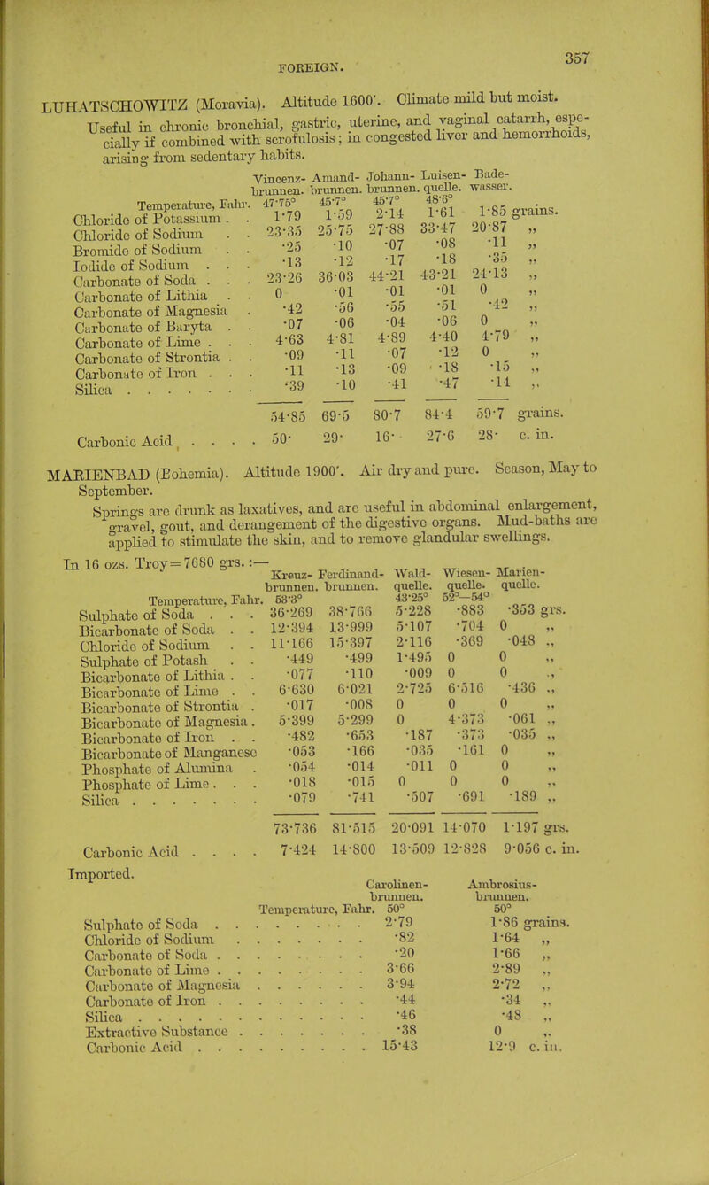 LUHATSCHOWITZ (Moravia). Altitude 1600'. Climate mild but moist. Useful in chronic bronchial, gastric, uterine, and vaginal catarrh espe- cially if combined with scrofulosis; in congested liver and hemorrhoids, arising from sedentary habits. Temperature, 3?alu Chloride of Potassium . Chloride of Sodium Bromide of Sodium Iodide of Sodium . . Carbonate of Soda . . Carbonate of Litliia _ . Carbonate of Magnesia Carbonate of Baryta . Carbonate of Lime . . Carbonate of Strontia . Carbonate of Iron . . Silica Vincenz- brunnen. . 47-75° 1-79 . 23-35 •25 •13 . 23-26 . 0 ■42 •07 . 4-63 •09 •11 •39 Aniand- brunneu. 45-7° 1-59 2.V75 •10 •12 36-03 •01 •56 •06 4-81 •11 •13 •10 Joliann- Luisen- Bade- brunnen. quelle, misser. 45 2 27 44 •7° •1 1 •88 •07 •17 •21 •01 •55 •04 •89 •07 •09 •41 48-6° 1-61 33-47 •08 •18 43-21 •01 •51 •06 1-40 •12 ■ -18 •47 1*85 grains. 20-87 „ •11 „ •35 „ 24-13 ., 0 •42 „ 0 4-79 „ 0 •15 „ •14 „ Carbonic Acid 54-85 69-5 50- 29- 80-7 16- • 84-4 27-0 59-7 grains. 28- c. m. MAEIEKBAD (Eohemia). Altitude 1900'. Air dry and pure. Season, May to September. Springs arc drunk as laxatives, and arc useful in abdominal enlargement, •ravel, gout, and derangement of the digestive organs. Mud-baths arc applied to stimulate the skin, and to remove glandular swellings. In 16 ozs. Troy=7680 gra Temperature. Falir. Sulphate of Soda . . . Bicarbonate of Soda . . Chloride of Sodium . . Sulphate of Potash . . Bicarbonate of Lithia . . Bicarbonate of Lime . . Bicarbonate of Strontia . Bicarbonate of Magnesia . Bicarbonate of Iron . . Bicarbonate of Manganese Phosphate of Alumina . Phosphate of Lime. . . Silica Kreuz- [-'erdinand- waia- TViescn- Marien- brunnen. brunnen. quelle. 43-25° quelle. quellc. 53-3° 52°— 54° 36-269 38-766 5-228 •883 •353 gra. 12-394 13-999 5-107 •704 0 11-166 15-397 2-116 •369 •048 •449 •499 1-495 0 0 •077 •110 •009 0 0 6-630 6-021 2-725 6516 •436 ., •017 •oos 0 0 0 5-399 5-299 0 4-373 •061 ., •482 •653 •187 •373 •035 ■053 •166 •035 •161 0 •051 •014 •011 0 0 •018 •015 0 0 0 •079 •741 •507 •691 •189 73-736 81-515 20-091 14-070 1-197 grs. 7-424 14-800 13-509 12-828 9-056 c. in Carbonic Acid . - . Imported. Carolinen- brunnen. Temperature, Falir. 50° Sulphate of Soda • • 2-79 Chloride of Sodium *82 Carbonate of Soda -20 Carbonate of Lime 3-66 Carbonate of Magnesia 3-94 Carbonate of Iron 44 Silica -46 Extractive Substance 38 Carbonic Acid 15-43 Ambrosius- brunnen. 50° 1-86 grains. 1-64 „ 1- 66 „ 2- 89 „ 2-72 „ •34 „ •48 „ 0 12-9 c. in.