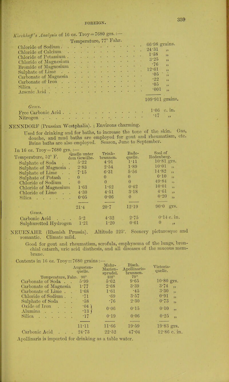 Kirchhoff's Analysis of 16 oz. Troy = 7680 grs. :— Temperature, 77° Fahr. Chloride of Sodium Chloride of Calcium Chloride of Potassium Chloride of Magnesium Bromide of Magnesium Sulphate of Lime Carbonate of Magnesia Carbonate of Iron Silica . . . • • .* • Arsenic Acid Gases. Free Carbonic Acid Nitrogen . . . 66-98 grains. 24-31 j> 1-58 >» 3-25 >» •76 ji 12-61 51 ■06 •22 « •Oo 5? •001 >» 109-911 grains. 1-06 c. in. •17 NENNDORF (Prussian Westphalia), j Environs charming. Used for drinking and for baths, to increase the tone of the skin. Gas, douche, and mud baths are employed for gout and rheumatism, etc. Brine baths arc also employed. Season, June to September. In 16 oz. Troy=7680 grs. :— 0 „ Quelle unter Temperature, o2 r. dem Gewiilbe. . o-22 Sulphate of Soda . . Sulphate of Magnesia . Sulphate of Lime . . Sulphate of Potash Chloride of Sodium Chloride of Magnesium Chloride of Lime . . Silica Gases. Carbonic Acid . . . Sulphuretted Hydrogen 2-83 7-15 0 0 1-63 4-30 0-05 21-4 1-21 Trink- biunnen. 4-91 2-54 6-31 0 0 1-62 4-51 0-06 20-7 Bade- quelle. Ml 1-89 5-56 0 0 0-42 3-18 0 12-19 4-32 1-20 Altitude 225'. 7.0 Sool of Kodenbevg. 10-81 grs. 10-01 „ 14-82 „ 0-10 „ 49-84 ., 10-01 „ 4-61 0-20 90-0 grs. 0-14 c. in. 0 >» 0-61 Scenery picturesque and NEUENAHR (Rhenish Prussia) romantic. Climate mild. Good for gout and rheumatism, scrofula, emphysema of the lungs, bron- chial catarrh, uric acid diathesis, and all diseases of the mucous mem- brane. Contents in 16 oz. Troy = 7680 grains : Augusten- quelle. Temperature, Eata. !)0° Carbonate of Soda . . 5-99 Carbonate of Magnesia 1*77 Carbouate of Lime . Chloride of Sodium . . Sulphate of Soda Oxide of Iron . . . Alumina Silica 1-68 •71 •S8 •04 \ •13 j •17 Mohr- Mai'ien- sprudel. 1023 5-62 2-6S 1-61 •69 •76 0-06 0-19 Bisch. Apollinaris- brunnen. 70° 9-65 3-39 •45 3-57 2-30 0-15 0-06 Victoria- quellc. 10-80 grs. 3-74 „ 3-30 „ 0-91 „ 0-73 „ o-io „ 0-25 „ Carbonic Acid 11-11 24-73 11-66 22-52 19-59 47-04 Apolbnaris is imported for drinking as a table water. 19-83 grs. 12-86 c. in.