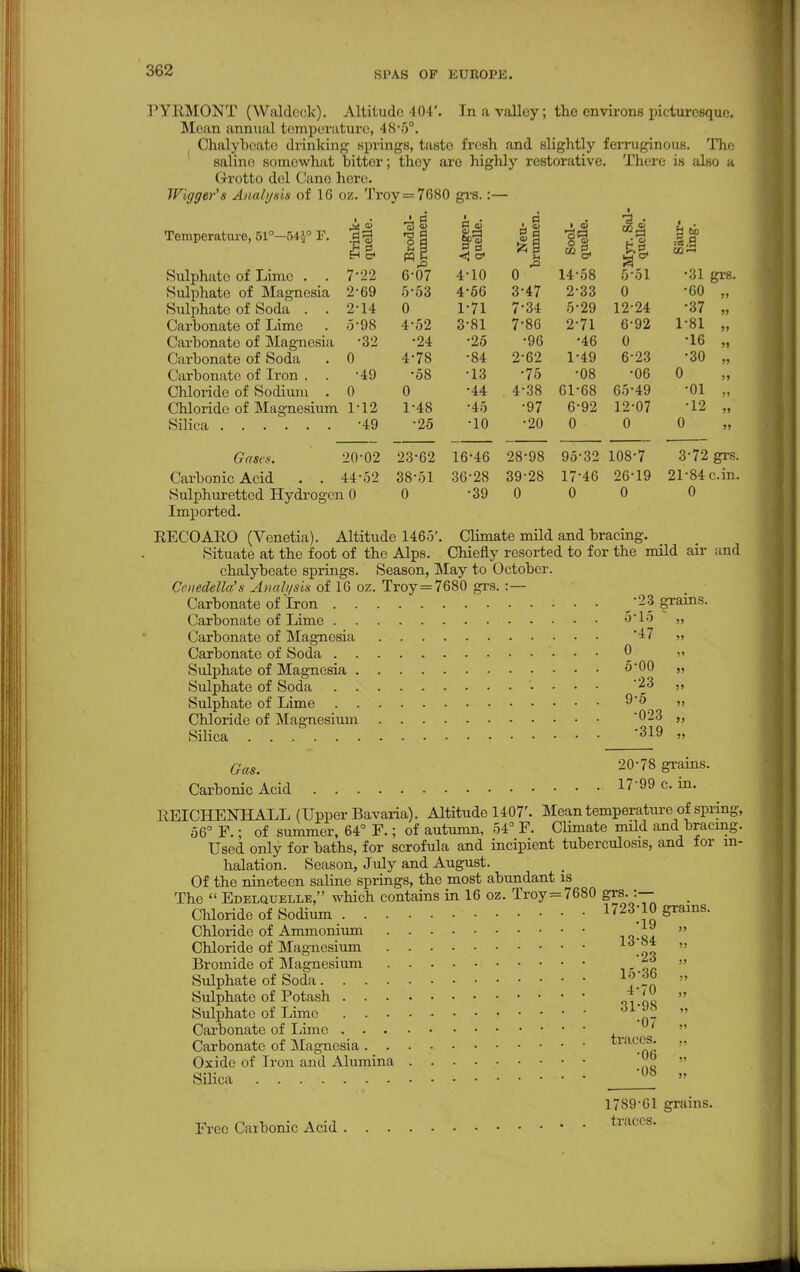PYhlMONT (Waldcck). Altitude 404'. In a valley; the environs picturesque. Mean annual temperature, l<s-r>°. Chalybeate drinking springs, tasto fresh and slightly ferruginous. The salino somowhat bitter; they are highly restorative. There is also a Grotto del Cane bore. Wigger's Analysis of 1G oz. Troy = 7680 grs.:— Temperature, 51°—54$° F. Sulphate of Lime . . Sulphate of Magnesia Sulphate of Soda . . Carbonate of Lime Carbonate of Magnesia Carbonate of Soda Carbonate of Iron . . Chloride of Sodium . Chloride of Magnesium Silica. 1 7-22 J. « -3 3 o d n 3 nj 6-07 d c d d <J a> 4-10 . 8 & d £l M 0 1 CJ 11 M& 14-58 §! 5-51 ■ a to •s.s •31 grs. 2-69 5-53 4-56 3-47 2-33 0 •60 „ 2-14 0 1-71 7-34 5-29 12-24 •37 „ 5-98 4-52 3-81 7-86 2-71 6-92 1-81 „ •32 •24 •25 •96 •46 0 •16 „ 0 4-78 •84 2-62 1-49 6-23 •30 „ •49 •58 •13 •75 •08 •06 o 0 0 •44 4-38 61-68 65-49 •oi „ 1-12 1-48 •45 •97 6-92 12-07 •12 „ •49 •25 •10 •20 0 0 0 Gases. 20-02 23-62 16-46 28-98 95-32 108-7 3*72 grs. Carbonic Acid . . 44-52 38-51 36-28 39-28 17*46 26-19 21-84 c.in. Sulphuretted Hydrogen 0 0 -39 0 0 0 0 Imported. RECOARO (Venetia). Altitude 1465'. CJhmate mild and bracing. Situate at the foot of the Alps. Chiefly resorted to for the mild air and chalybeate springs. Season, May to October. Cenedella's Analysis of 16 oz. Troy = 7680 grs. : — Carbonate of Iron 23 grains. Carbonate of Lime 15 „ Carbonate of Magnesia '47 „ Carbonate of Soda 0 ,, Sulphate of Magnesia 5-00 „ Sulphate of Soda '23 Sulphate of Lime 9-5 „ Chloride of Magnesium '023 ,, Silica 319 » Gas. 20-78 g™™- Carbonic Acid 17'99 c. in. REICHENHALL (Upper Bavaria). Altitude 1407'. Mean temperature of spring, 56° F. • of summer, 64° F.; of autumn, 54° F. Climate mild and bracing. Used only for baths, for scrofula and incipient tuberculosis, and for in- halation. Season, July and August. Of the nineteen saline springs, the most abundant is The  Edelquelle, which contains in 16 oz. Troy =7680 grs. :— Chloride of Sodium 1723'10 grains. Chloride of Ammonium 13  Chloride of Magnesium  Bromide of Magnesium » Sulphate of Soda Ttn  Sulphate of Potash » Sulphate of Lime di'™  Carbonate of Lime '  Carbonate of Magnesia  Oxide of Iron and Alumina ,!o  Silica _ *08 „ 1789-61 grains. Free Carbonic Acid traces.