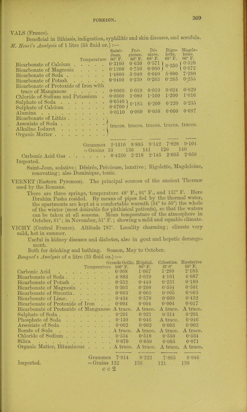 VALS (France). Beneficial in lithiasis, indigestion, syphilitic and skin diseases, and scrofula. M. Henri's Analysis of 1 litre (35 fluid oz.):— Saint- Pre- ~D6- Rigo- Magde- Jean. cieuse. siree. lette. leine. Temperature 66° F. 66° F. 68° F. 68° F. 66° F. Bicarbonate of Calcium 0-3100 0-630 0-571 ) 0.9g9 { 0-520 Bicarbonate of Magnesia .... 0-1200 0-750 0-900 / \ 0-6/2 Bicarbonate of Soda 1-4800 5-940 6-040 5-800 7-280 Bicarbonate of Potash ..... 0-0400 0-230 0-263 0-265 0;255 Bicarbonate of Protoxide of Iron with trace of Manganese 0-0060 0 010 0-010 0-024 0-029 Chloride of Sodium and Potassium . 0-0600 1-080 1-100 1-200 1-016 Sulphate of Soda 0-0540 ) 0.,g- 0.900 0.220 0-235 Sidphate of Calcium 0-0700 J  Alumina 0-0110 0-060 0-058 0-060 0-09/ Bicarbonate of Lithia ...... \ Arsenate of Soda traces, traces, traces, traces, traces. Alkaline loduret I Organic Matter . . . ., .. . . • ' Grammes 2-1510 8-885 9-142 7828 9-104 = Grains 33 136 141 120 140 Carbonic Acid Gas 0-4250 2 218 2-145 2-095 2-050 Imported. Saint-Jean, sedative ; Desiree, Precieuse, laxative; Rigolette, Magdeleine, renovating; also Dominique, tonic. VERNET (Eastern Pyrenees). The principal sources of the ancient Thermae used by the Romans. Tbere are three springs, temperature 48° F., 91° F., and 137° F. Here Ibrahim Pasha resided. By means of pipes fed by the thermal water, the apartments are kept at a comfortable warmth (54° to 59°) the whole of the winter (most desirable for phthisical patients), so that the waters can be taken at all seasons. Mean temperature of the atmosphere in October, 61°; in November, 51° F.; showing a mild and equable climate. VICHY (Central France). Altitude 787'. Locality charming; climate very mild, hot in summer. Useful in kidney diseases and diabetes, also in gout and hepatic derange- ment. Both for drinking and bathing. Season, May to October. Bouquet's Analysis of a litre (35 fluid oz.):— Grande Grille. Hopital. Celestins. Hauterive Temperature 106° F. 86° F. 57-6° 59° F. Carbonic Acid 0-908 1-067 1-299 2-183 Bicarbonate of Soda 4-883 5-029 4-101 4-687 Bicarbonate of Potash 0-352 0-440 0-231 0-189 Bicarbonate of Magnesia 0-303 0-200 0-554 0-501 Bicarbonate of Strontia 0-003 0'005 0-005 0-003 Bicarbonate of Lime 0-434 0-570 0-669 0-432 Bicarbonate of Protoxide of Iron . . 0-004 0-004 0-004 0-017 Bicarbonate of Protoxide of Manganese A trace. A trace. A trace. A trace. Sulphate of Soda 0-291 0-921 0-314 0-291 Phosphate of Soda 0-130 0-046 A trace. 0-046 Arseniate of Soda 0-002 0-002 0-003 0-002 Borate of Soda A trace. A trace. A trace. A trace. Chloride of Sodium 0-534 0-518 0-550 0-534 Silica 0-070 0-050 0-065 0-071 Organic Matter, Bituminous .... A trace. A trace. A trace. A trace. Imported. Grammes 7-914 = Grains 122 C C 2 8-222 12G 7-865 121 S-946 138