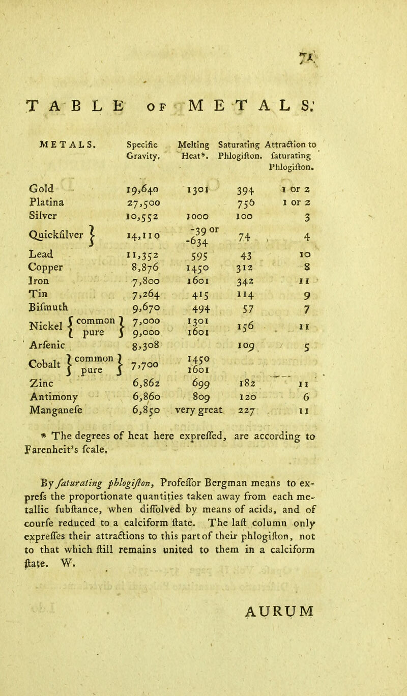 METALS. Specific Melting Saturating Attraftion to Gravity, Heat#. Phlogifion. faturating Phlogifion. Gold 19,640 1301 394 I Or 2 Platina 27,500 756 I or 2 Silver 10,552 JOOO IOO 3 Quickfilver |- 14,11 0 -39 or -634 74 , 4 Lead 11 j352 595 43 10 Copper 8,876 145° 312 8 Jron 7,800 1601 342 11 Tin 7,264 415 114 9 Bifmuth 9,670 494 57 7 Nickel jcommon; C pure ; ) 7,000 J 9,000 1301 i6ox 156 11 Arfenic 8>3°8 109 5 Cobalt 1 comi™n j 3 Pure J \ 7>7°° 1450 i6ot Zinc 6,862 699 182 11 Antimony 6,860 809 120 6 Manganefe 6,850 very great 227 11 * The degrees of heat here expreffed, are according to Farenheit’s fcale. By faturating phlogifion, Profeffor Bergman means to ex- prefs the proportionate quantities taken away from each me- tallic fubitance, when diflolved by means of acids, and of courfe reduced to a calciform itate. The lail column only expreifes their attractions to this part of their phlogiiton, not to that which itill remains united to them in a calciform flate. W. AURUM