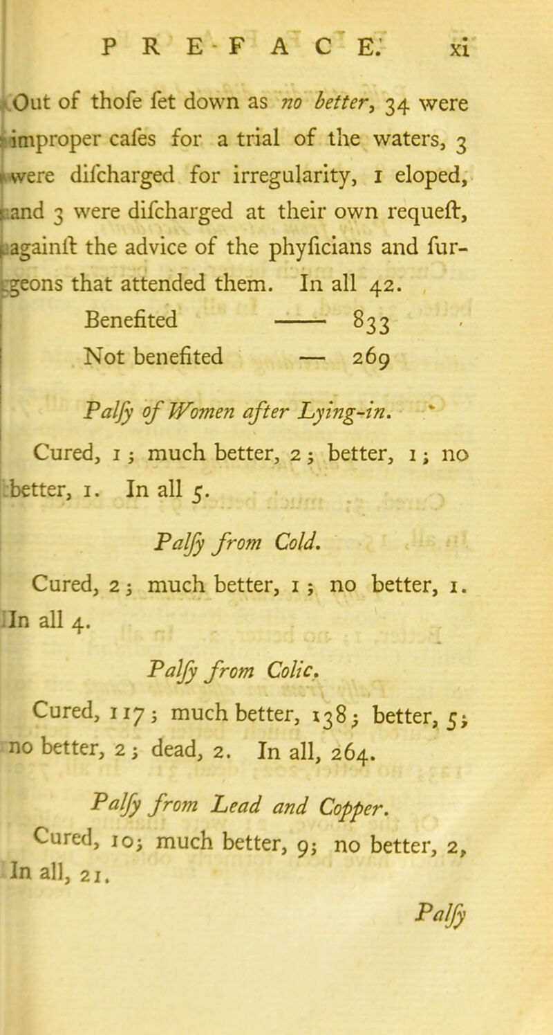 Out of thofe fet down as no better, 34 were * improper cafes for a trial of the waters, 3 : were difcharged for irregularity, 1 eloped, rand 3 were difcharged at their own requeft, y againlf the advice of the phyficians and fur- geons that attended them. In all 42. Benefited 833 Not benefited — 269 Palfy of Women after Lying-in. Cured, 1 much better, 2; better, 1; no better, 1. In all 5. Palfy from Cold. Cured, 2-} much better, i; no better, 1. In all 4. Palfy from Colic. - \ » Cured, 1175 much better, 138; better, 5 no better, 2 ; dead, 2. In all, 264. Palfy from Lead and Copper. Cured, 10; much better, 9; no better, 2, In all, 21. Palfy V*