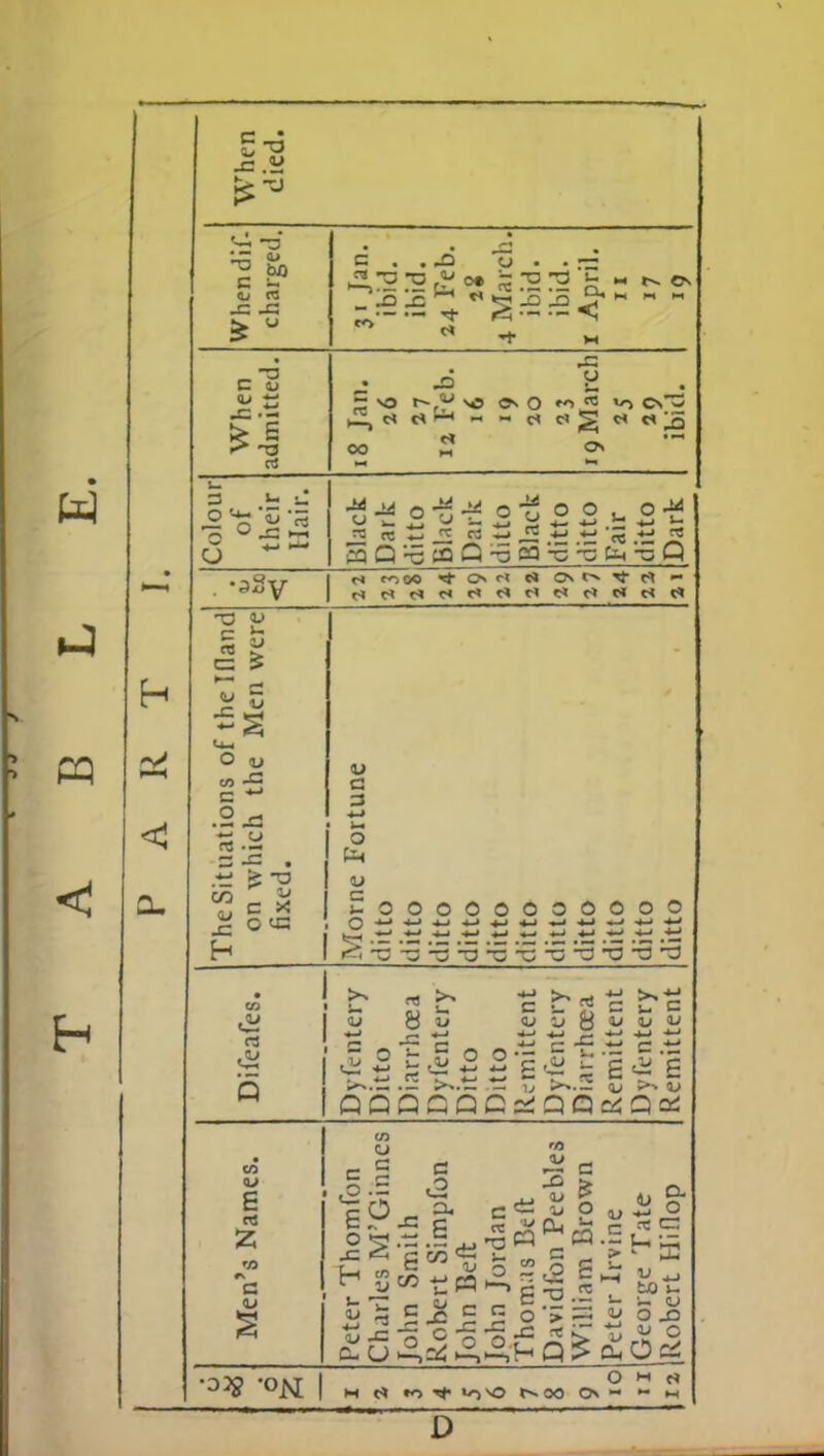 Whendif- charged. e . . ,n o • • _ In 1c* 5.15 ^ 5r ~  - r- 9 E HI Jo .5 M 00 ^ o. Colour of their Hair. Black Dark ditto Black Dark ditto Black ditto ditto Fair ditto Dark • ri oo tt O r( c* Cn ^3 cl — fland were h :thel Men PAR he Situations of on which the fixed. a 3 • o u Sooooooooooo H fes. :ery oea :ery :ent ery oea :ent :ery tent Difea Dyfcnl Ditto Diarrh Dyfenl Di'tto Ditto Remit! Dyfenl Diarrh RemitI Dyfenl Remit! Men's Names. Peter Thomfon Charles M'Ginncs John Smith Robert Simpfon John Beft John Jordan Thomas Beit Davidfon Peebles William Brown .Peter Irvine George Tate [Robert Hi flop O H f) M H to Tf Wj^O NOO O ~ ►« m D
