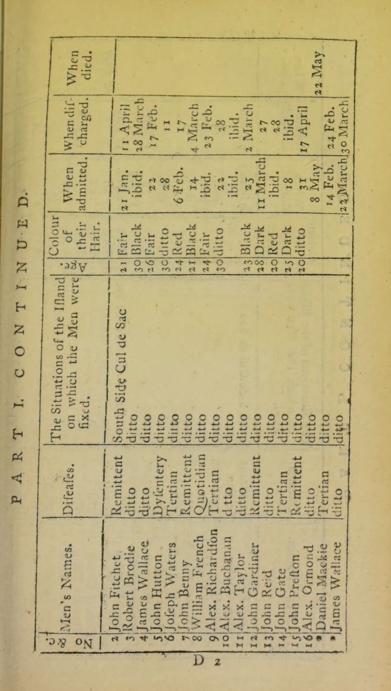1 § When dif charged. 'g h£ y ■£ • <j . 1 ^ fc! i<co — «eS — -t  °° - r» rl 0 D. When admitted. — JS • _c • • • etf ° C hE,.3 « H| *S WSl5 - P>t<i ^ S h * so , M00 1^ IS <-• el w fb Colour of their Hair. Fair Black Fair ditto Red Black Fair ditto . Black Dark Red Dark ditto 1 » 0*0 O tN tO coooO'-iO I p» rl ^ « f» r* <o rt rt rl fl tl >—1 h O o (—1 £- The Situations of the Ifland on which the Men were fixed. South Side Cul de Sac ditto ditto ditto ditto ditto ditto ditto ditto ditto ditto ditto ditto ditto ditto ditto di^to PAR Difeafes. Remittent ditto ditto Dyl'entery Tertian Remittent Quotidian Tertian d tto ditto Remittent ditto Tertian Ri mittent ditto Tertian ditto CO u B ri CO c John Fitchet Robert Brodie James Wallace John Hutton Jofeph Waters John Benny William French Alex. Richai dfon Altx. Buchanan Alex. Taylor John Gardiner John Re d John Gate John I'refton Alex. Ormond Daniel Mackie James Wallace •D-V 0M | r» f-, rt k->\0 F- oo O O M r» « < ^>OI « - 1 d7