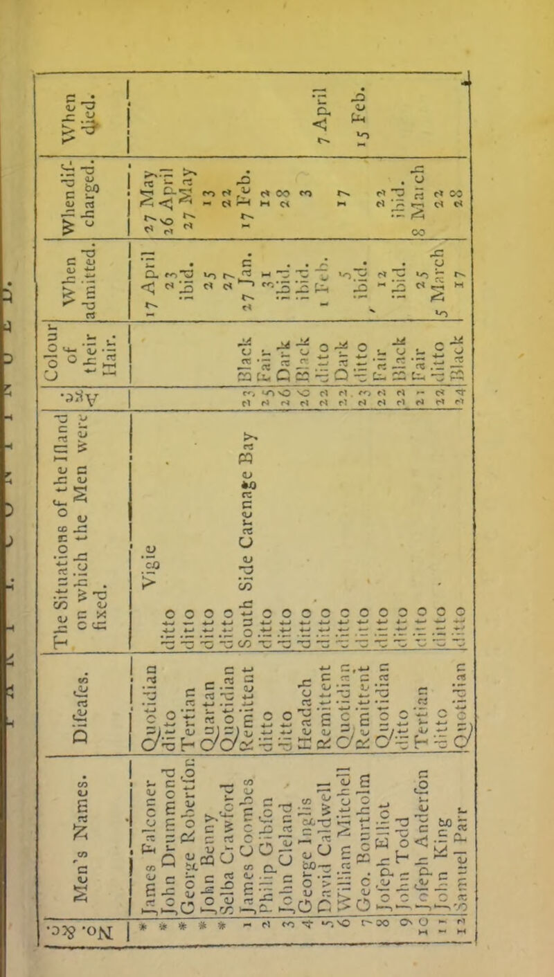 Whendif- charged. C-5 n N ^ t< tn r-» rt ™ m rl CO r^ N ~ <h « ^ « 00 When admitted. . c . « n • • y O. rr>13 >o r^ <3 r-i 3 C _ >o^ l»» N <- rt ^ rt rt *-> «0*2 £ ft ^«^Ct^M Z. — £ M — — <3 V* rt - - Colour of their Hair. Black Fail- Dark Black ditto Dark ditto Fair Black Fair ditto Stack . -\ *•» ▼ r c, ^ O cl rl f , rl tS V |4 (4 rt rl M rl N el H rt rt * The Situations of thelfland on which the Men were fixed. Vigie tto tto tto tto juth Side Carenage Bay tto tto tto ' tto tto tto tto !tO itto < tto Difeafes. Quotidian ditto Tertian Quartan Quotidian Remittent ditto ditto Headach Remittent Quotidi 1 n Remittent Quotidian ditto Tertian ditto Quotidian Men's Names. James Falconer John Drummond George Rohertlbr. John Benny Selba Crawford James Coombes Philip Gibfon John Cleland • George Inglis David Caldwell William Mitchell Geo. Bonrtholm Jofeph Elliot John Todd Jofeph Anderfon John King Samuel Parr -073 -on | * * * * *   M * ,>0° *S «3