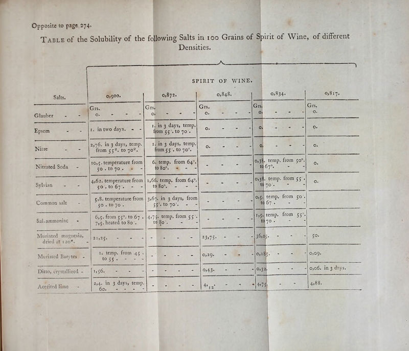 Opposite to page 274- Table of the Solubility of the following Salts in 100 Grains of Spirit of Wine, of different Densities. -A. _ ' Salts. 0,900. SP 0,872. XRIT OF WINE. 0,848. 0,834. 1 0,817. Grs. 0. Grs, 0, - Grs. 0. Grsj 0. - Grs. 0. Glauber Epsom 1. in two days. - - f in 3 days, temp, rom 55to 70 . 0. bi . - - 0. Nitre 2,76. in 3 days, temp, from 550. to 70s. 1 in 3 days, temp, rom 55 to 70“. 0. 0 - 0. Nitrated Soda 10,5. temperature from 50 . to 70 . 6 temp, from 64°. 0 8o°. - . 0,38 tc temp, from 50°. 67°. 0. Sylvian 4,62. temperature from 50 . to 67 . 1,66 tc . temp, from 64°. 80“. ... - 0,38 to temp, from 5; . 70. 0. Common salt 5,8. temperature from 50 . to 70 . 3>6 S . in 3 days, from 5'. to 70'. - 0,5. to temp, from 50 . 67 • Sal-ammoniac 6.5. from 550. to 67 . 7.5. heated to 80 . 4,75. temp, from 55’. to 80 . . M- tc temp, from 55°. 70. Muriated magnesia, dried at i 20®. 21,25. - - 1 . . 23.75- - 36.2 ' ' ' ' 5°- Muriated Barytes - 1. temp, from .45 . to 55 • - - - - . 0,29. 0,1 0,09. Ditto, crystallized - 1,56. - . o,43- °>3 2. 0,06. in 3 days. 2,4. in 3 days, temp. 60. - - . 4, . 4.7 5 4,88.