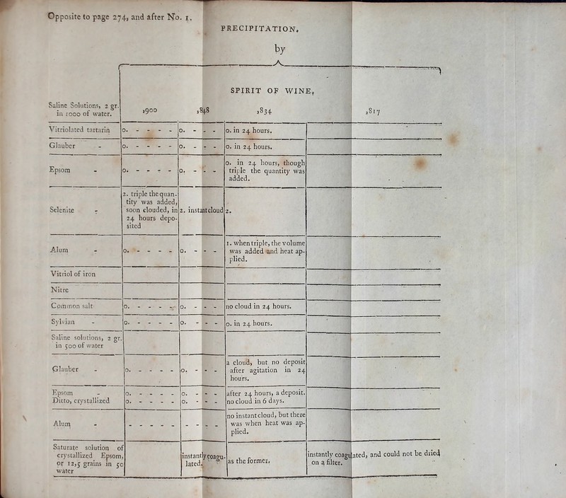 PRECIPITATION. by r Saline Solutions, 2 gr. in 1000 of water. 1900 ,8 48 SPIRIT OF WINE, >834 1 CO -J Vitriolated tartarin 0. in 24 hours. ' Glauber 0. in 24 hours. Epsom 0. - r - - 0. - - - 0. in 24 hours, though trip le the quantity was added. Selenite - 2. triple the quan- tity was added, soon clouded, in 24 hours depo- sited 2. instant cloud 2. Alum O. - - - - 1. when triple, the volume was added and heat ap- plied. Vitriol of iron — Nitre Common salt O. - - - -/ O. - - - no cloud in 24 hours. Sylvian 0. - - - - O. - - 0. in 24 hours. Saline solutions, 2 gr. in 500 of water Glauber 0. - - - - a cloud, but no deposit after agitation in 24 hours. Epsom Ditto, crystallized 0. - - - - 0. - - - - after 24 hours, a deposit, no cloud in 6 days. Alum no instant cloud, but there was when heat was ap- plied. Saturate solution o: crystallized Epsom or 12,5; grains in yc water instantly coagu- lated,, ' 1 as the former. instantly coagu on a filter. ated, and could not be dried