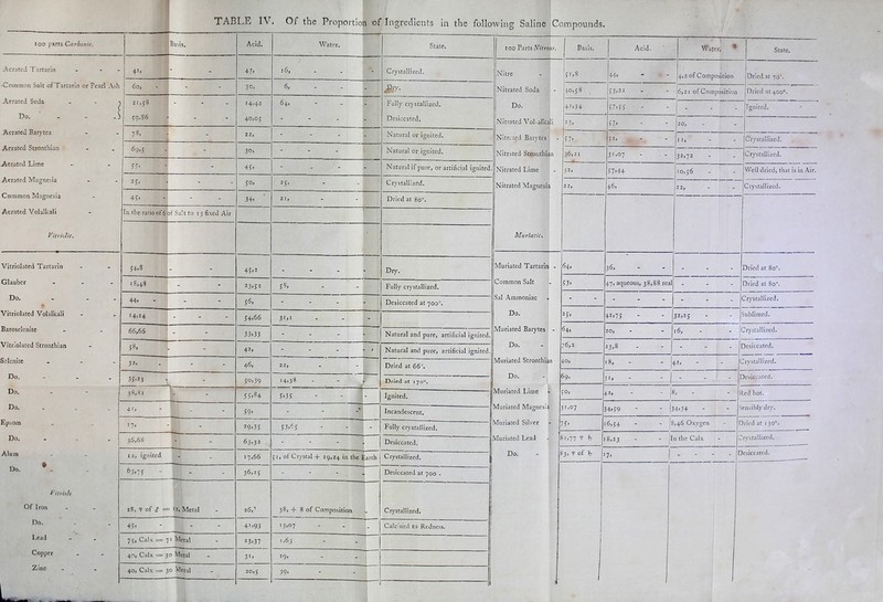 loo parts Carbonic. Basis. Acid. Water. State. too Parts Nityo'us. Basis. Acid. Water. * State. Aerated Tartarin - - 41, 43. 16, Crystallized. Nitre 52,8 44, 4,2 of Composition Dried at 7©\ •Common Salt of Tartarin or Pearl Ash 60, - - 30, 6, Sir- Nitrated Soda - 40,58 53.21 6,21 of Composition Dried at 400°. Aerated Soda 7 Do. - - .) 21,58 14,42 64, Fully crystallized. Do. +2.34 57-55 - Ignited. 59,86 40,05 Desiccated. Nitrated Vol-alka Ji 23. 57> 20, Aerated Barytes 78, _i 22, - Natural or ignited. Nitrated Barytes - 57. 32, ii, Crystallized. Aerated Stronthian j 69,5 30. - Natural or ignited. Nitrated Stronthi; n 36,2 r 3'.o7 32,72 Crystallized. .Aerated Lime 55> 45. - Natural if pure, or artificial ignited Nitrated Lime - 32, 57-44 10,56 Well dried, that is in Air. Aerated Magnesia 25, 50. 25, Crystallized. Nitrated Magnesi 22, 46, 22, Crystallized. Common Magnesia 45> 34. 21, Dried at 80. Aerated Volalkali In the ratio of 6 of Salt to 13 fixed Air Vitriolic. Muriatic. Vitriolated Tartarin 54.3 45.2 - Dry. Muriated Tartarin - 64, 36, - Dried at 8o“. Glauber - 18,48 23.52 58, Fully crystallized. Common Salt - 53. 47, aqueous, 38,88 real - Dried at 80. Do. - 44> 56. - Desiccated at 700’. Sal Ammoniac - . Crystallized. Vitriolated Volalkali H>24 54,66 31,1 Do. 25. 42.75 32.25 Sublimed. Baroselenite 66,66 33.33 - Natural and pure, artificial ignited. Muriated Barytes - 64, 20, 16, Crystallized. Vitriolated Stronthian 58. 42, - * Natural and pure, artificial ignited. Do. 76,2 23,8 . Desiccated. Selenite ... 32> 46, 22, Dried at 66 Muriated Stronthia n 18, - - | 42, Crystallized. Do. 35'23 4 50.39 14,38 Dried at i jo°. Do. 69, 32, - - Desiccated. Do. 38,81 55.84 5.35 - - - Ignited. Muriated Lime 5°, 42, ?, led hot. Do. 4'. j - 59. _ Incandescent. Muriated Magnesia 31.07 34.59 - - |. 4.34 Sensibly dry. Epsom I7> J 29,35 53.65 Fully crystallized. Muriated Silver 75. 16,54 - - jS, 46 Oxygen dried at 130°. Do. a 36,68 63.32 | Desiccated. Muriated Lead 81,77 -r h 8,23 - - In the Calx Crystallized. Alum 12, ignited 17,66 51, of Crystal + 19,24 in the Earth Crystallized. Do. 83, t of Ij 7. . desiccated. Do. * . 63.75 36.25 Desiccated at 700 . Vi trials Of Iron 2S, r of 5 = '2, Metal 261^ 38, + 8 of Composition Crystallized. Do. 43. - - 42.93 >3.07 Calcined to Redness. Lead 75, Calx == 71 Metal 23.37 1.63 Copper 4<d, Calx = 30 Metal 31. 29, Zinc 40, Calx = 30 Metal 20,5 39> . 1 L_ .... 1 1
