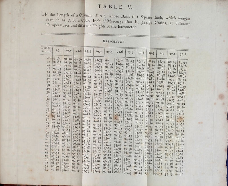 OF the Length of* a Column of Air, whose Basis is i Square as much as ,-V of a Cubic Inch of Mercury; that is, 34.^,22 Temperatures and different Heights of the Barometer/ ° Inch, which weighs Grains* at different BAROMETER. Tempe- rature. 29, 29,1 29,2 29,'3 29,4 29,5 29,6 29,7 29,8 r 9,9 3°* 30, i 30,2 4o( 41 42 43 44 45 46 47 48 49 5° 51 52 53 54 55 56 57 58 59 60 61 62 63 64 65 66 67 68 69 7° 71 72 7,3 1 91,6 91,81 92,02 92.23 92,46 92,68 92,91 93»*3 93,35 93»56 93,75 94,01 94.24 94,45 94,67 94,88 95,08 95,29 95,52 95-74 95,96 96,18 96,40 96,64 96,84 97,03 97,28 97,5o 97>72 97,94 98,1a. 98,37 98,59 98,80 91,28 9r>49 91,71 91.91 92,14 92,37 92.59 92,81 93,03 93,24 93-46 93,69 93.91 94,13 94,35 94,55 94,76 94,96 9549 95-41 95,63 95,85 90,07 96,30 96,54 96,72 96,94 97.i6 97-39 97.60 97,8j 98,04 98,25 98,46 90,96 9 r, 18 9i,39 91,60 91,82 92,05 92,28 92,49 92,71 92,92 93**4 93,36 93-59 93,81 94,02 94,23 94,43 94,64 94,87 95,08 95,31 95,52 95-74 95-97 96, r8 96,39 96,61 96,83 97,05 97,27 97-47 97,7o 97,92 98,10 9°,65 90,87 91,08 91,29 91,51 9r>74 91,96 92,18 92,39 92,61 92,82 93.05 93.27 93*49 93,7° 93,9i 94,n 94,32 94>54 94,76 94,98 95,20 95,4i 95,65 95,85 96.06 56.28 76,50 96,72 96,94 97,14 97*37 97,58 97*79 1 9o,35 90.56 90,77 90.94 91,20 91.42 9r>65 91.86 92,04 92,29 92.57 92,73 92.95 93.17 93*38 93*59 93,79 94,00 94,22 94.43 94,66 94.87 95,°9 95,32 95-53 95*73 95-95 96.17 96,39 96,61 96,81 97-°4 97,25 97,45 90, 90,25 90,46 90,67 90,89 91.11 9r,3+ 91.55 9X>76 91,98 92.19 92,42 92,64 92,85 93.07 93.27 93-47 93- 68 93*9° 94.11 94- 34 94.55 94,76 95,00 95.20 95,44 95,63 95,84 96.07 96.28 90,48 96,71 96,92 97.12 J j 89,74 89,94 90,16 90,36 90.58 9°,8i 9r,o3 91,24 91.45 91.67 91,85 92,10 92,33 92,54 92,75 92,95 93.16 93,36 93.58 93.80 94,0 2 94,23 94.45 94.68 94.81 95,o8 95,31 95,52 95,74 95,92 96.16 96,38 96.59 96,80 89,43 89,64 89,85 90,06 90,28 90,5o 90,72 90,94 91,15 91.36 91,57 91,79 92,02 92,23 92,44 92,64 92,84 93.05 93.27 93,48 93,70 93>9i 94,13 94.36 94,6o 94,76 94,98 95>2o 95,42 95,63 95 83 96.06 96.27 96,47 89,13 89,34 89>55 89,75 89,97 90,20 <30,42 90,63 90,84 91,05 91,26 91,48 91,71 91,92 92.13 92*33 92,53 92,73 92,95 93,i7 I 93'39 93,60 93,78 94,04 | 94,24 94,44 94,67 94,88 95,10 9S,3i 95,5i 95*73 95>94 96.14 88,83 89,04 89,25 89,45 89,67 89,89 90,12 93,33 93,54 90,75 90,96 9M8 91,40 91.61 91.82 92,02 92,22 92,42 92,64 92.92 93,o8 93,29 93,5o 93,73 93.93 94,13 94,35 94,56 94,78 94,99 95,19 95>4i 95.62 95.82 88,54 88,75 88,96 89,16 89,38 89,60 89,82 90,03 90,24 90,45 90,66 90.88 91,10 91,52 91.62 91,72 9r>92 92,12 92,34 92,55 92,77 92,98 93,i9 93-42 93.62 93,82 94,04 94,25 94,47 94,68 74.88 95,10 95,31 95-51 88,24 88,45 88,66 88,86 89,08 89.32 89,52 89,73 89,94 90,14 90.32 9°,57 9o,79 91,00 91,21 9i,4i 91,61 91,81 92,03 92,24 92,46 92,67 92,88 93,10 93*3° 93,5° 93,72 93-93 94,15 94,36 94,56 94,78 94,99 95,i9 87,95 88,16 88,37 88,56 88,78 89,00 89,22 89,43 89,64 89,83 90,06 90,27 90.49 90,70 90,91 91,11 9,i,3i 91.50 91,72 9i,93 92,15 92,36 92,57 92,80 93,00 93,i9 93,4i 93,62 93,84 94,05 94,25 94-47 94,67 94,87