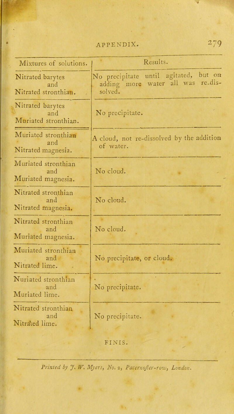 APPENDIX. 279 Mixtures of solutions. Results. Nitrated barytes and Nitrated stronthian. No precipitate until agitated, but on addins; more water all was re.dis- solved. Nitrated barytes and Muriated stronthian. No precipitate. Muriated stronthian and Nitrated magnesia. A cloud, not re-dissolved by the addition of water. Muriated stronthian and Muriated magnesia. No cloud. Nitrated stronthian and Nitrated magnesia. No cloud. Nitrated stronthian and Muriated magnesia. No cloud. Muriated stronthian and Nitrated lime. No precipitate, or cloud. Nuriated stronthian and Muriated lime. No precipitate. Nitrated stronthian and Nitrated lime. No precipitate. FINIS. S' Printed by J. IV, Myers, No. z, Paternofier-rovj, London.