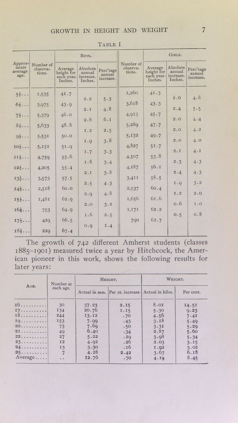 Table I Approx- imate average age. Number of observa- tions. Boys. Number of observa- tions. Girls. Average height for each year. Inches. Absolute annual increase. Inches. Perc’tage annual increase. Average height for each year. Inches. Absolute annual increase. Inches. Perc’tage annual increase. 5*-.. 1.535 4I.7 1,260 41-3 2.2 5-3 2.0 4.S 61... 3.975 43-9 3,618 43-3 2.1 4.8 2.4 5-5 7i- ■ • 5.379 46.0 4,913 45-7 2.8 6.1 2.0 4-4 &i... 5.633 48.8 5,289 47-7 1.2 2-5 2.0 4.2 9*-■ ■ 5.531 50.0 5,132 49-7 I.9 3-8 2.0 4.0 10*... 5.I5I 51-9 4,827 5i-7 i-7 3-3 2.1 4.1 ill... 4,759 53-6 4.507 53-8 1.8 3-4 2-3 4-3 12*... 4.205 55-4 4,187 56.1 2.1 3-8 2.4 4-3 13J... 3,573 57-5 3.411 58.5 2-5 4-3 1.9 3-2 14*... 2,518 60.0 2,537 60.4 2.9 4.8 1.2 2.0 15T.. i,4S 1 62.9 1,656 61.6 2.0 3-2 0.6 1.0 16^... 753 64.9 1,171 62.2 1.6 2-5 0.5 0.8 17*... 429 66.5 790 62.7 0.9 i-4 18*... 229 67.4 The growth of 742 different Amherst students (classes 1885-1901) measured twice a year by Hitchcock, the Amer- ican pioneer in this work, shows the following results for later years: Age. Number at each age. Height. Weight. Actual in mm. Per ct. increase. Actual in kilos. Per cent. 16 30 37-23 2.15 8.01 14.51 17 134 20.76 1 • x5 5-30 9.23 18 244 13-12 •70 4-56 7.4I 19 153 7-99 •43 3-18 5-49 20 73 7.69 .50 3-31 5.29 ■21 49 6.40 •34 2.87 5.60 22 27 5.22 .29 3-98 5-34 23 12 4.92 .26 2.03 3-x5 24 13 3-30 . l6 I.92 3-02 25 7 4.28 2.42 3-67 6.18 Average • • 12.76 • 70 4.19 8-45