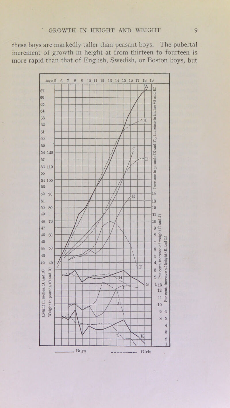 these boys are markedly taller than peasant boys. The pubertal increment of growth in height at from thirteen to fourteen is more rapid than that of English, Swedish, or Boston boys, but Boys Girls