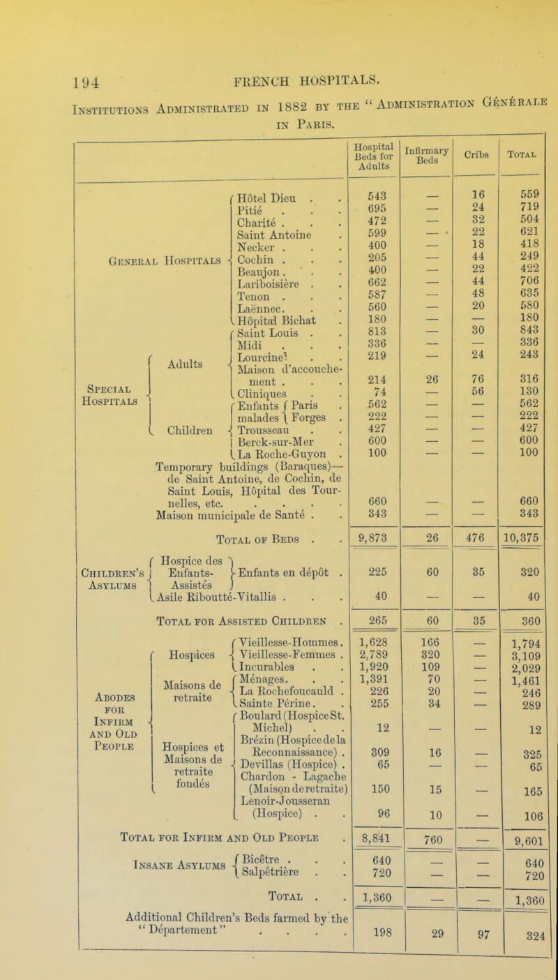 Institutions Administrated in 1882 by the Administration G6n6rale IN Paris. General Hospitals Special Hospitals Adults H8tel Dieu . Pitie Cliarite . Saint Antoine Necker . Cochin . Beaujon. ' . Lariboisiere . Tenon . Laennec. l.H6pitai Bichat Saint Louis . Midi Lourcinel ]Maison d'accouche- ment . Cliniques r Eufants / Paris I inalades \ Forges . Children -J Trousseau I Berck-sur-Mer L La Roche-Guyon , Temporary buildings (Baraques)— de Saint Antoine, de Cochin, de Saint Louis, Hopital des Tour- uelles, etc. .... Maison raunicipale de Sante . Total of Beds . ( Hospice des Children's J Enfants- |- Enfants en depot Asylums 1 Assistes J lAsile Riboutte-Vitallis . Total for Assisted Children Abodes for Infirm AND Old People Hospices Maisons de retraite Hospices et Maisons de retraite fondes ( Vieillesse-Hommes. { Vieillesse-Femmes . Lieurables C Men ages. -! La Rochefoucauld . ISainte Perine. ' Boulard (Hospice St, Michel) Brezin (Hospice de la Reconnaissance) Devillas (Hospice) Chardon Lagache Lenoir-J ousseran (Hospice) . Total for Infirm and Old People Insane Asylums -f^^^^^.v' t Salpetnere Total  Departement Hospital Beds for Adults Infirmary Beds Cribs Total 543 695 472 599 400 205 400 662 587 560 180 813 336 219 — 16 24 32 99 18 44 22 44 48 20 30 24 559 719 504 418 249 422 706 635 580 180 843 OOO 243 214 '7/1 562 222 427 600 100 26 — — 76 — 316 10\J 562 222 427 600 100 660 343 660 343 9,873 26 476 10,375 225 60 35 320 40 — — 40 265 60 35 360 1, DZO 2,789 J. y «7 1,391 226 255 320 70 20 34 — — — 1, /94 3,109 o Aon z,uzy 1,461 OAR 289 12 — 12 OW 65 — 325 65 150 15 — 165 96 10 106 8,841 760 9,601 640 720 640 720 1,360 1,360 198 29 97 324