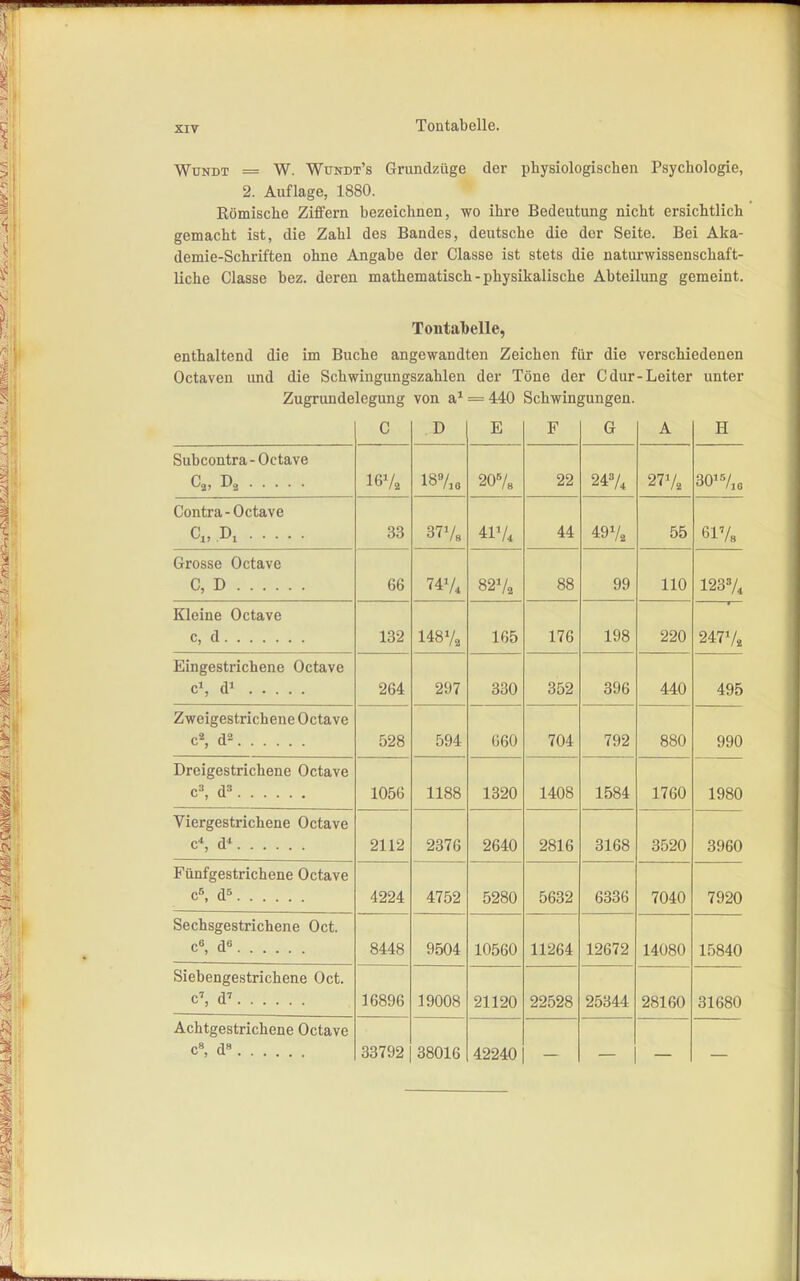 WuNDT = W. Wundt's Griindzüge der physiologischen Psychologie, 2. Auflage, 1880. Römische Ziffern bezeichnen, wo ihre Bedeutung nicht ersichtlich gemacht ist, die Zahl des Bandes, deutsche die der Seite. Bei Aka- demie-Schriften ohne Angabe der Classe ist stets die naturwissenschaft- liche Classe bez. deren mathematisch-physikalische Abteilung gemeint. Tontabelle, enthaltend die im Buche angewandten Zeichen für die verschiedenen Octaven und die Schwingungszahlen der Töne der Cdur-Leiter unter Zugrundelegung von a^ = 440 Schwingungen. C D E F G A H Subcontra - Octave 207« 22 2474 27V. SO'Vao Contra - Octave Ci,A 33 377« 4IV4 44 49V2 55 617» Grosse Octave C, D 66 74V, 82V2 88 99 110 1237, Kleine Octave c, d 182 148V. 165 176 198 220 2477, Eingestrichene Octave cS d^ 264 297 330 352 396 440 495 Zweigestrichene Octave cS d^ 528 594 Ü60 704 792 880 990 Dreigestrichene Octave c^ d^ 1056 1188 1320 1408 1584 1760 1980 Viergestrichene Octave c*, d* 2112 2376 2640 2816 3168 3520 3960 Fünfgestrichene Octave c^ d* 4224 4752 5280 5632 6336 7040 7920 Sechsgestrichene Oct. c8, d« 8448 9504 10560 11264 12672 14080 15840 Siebengestrichene Oct. c', d' 16896 19008 21120 22528 25344 28160 31680 Achtgestrichene Octave c», d 33792 38016 42240