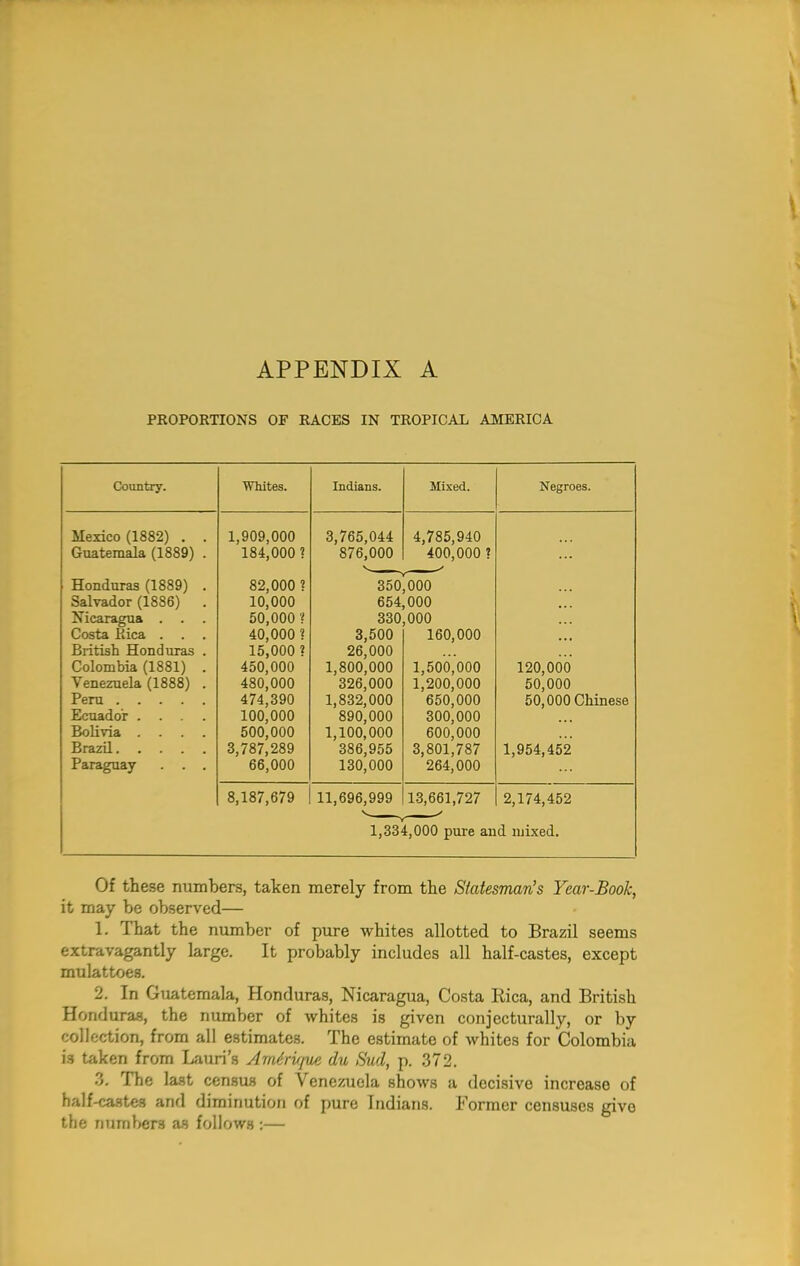 PROPORTIONS OF RACES IN TROPICAL AMERICA Country. Whites. Indians. Mixed. Negroes. Mexico (1882) . . 1,909,000 3,765,044 4,785,940 Guatemala (1889) . 184,000 ? 876,000 400,000 ? Honduras (1889) . 82,000 ? 350 000 Salvador (1886) . 10,000 654 000 Nicaragua . . . 50,000 ? 330 000 Costa Rica . . . 40,000 1 3,500 160,000 British Honduras . 15,000 ? 26,000 Colombia (1881) . 450,000 1,800,000 1,500,000 120,000 Venezuela (1888) . 480,000 326,000 1,200,000 50,000 Peru 474,390 1,832,000 650,000 50,000 Chinese Ecuador .... 100,000 890,000 300,000 Bolivia .... 500,000 1,100,000 600,000 Brazil 3,787,289 386,955 3,801,787 1,954,452 Paraguay . . . 66,000 130,000 264,000 8,187,679 11,696,999 13,661,727 2,174,452 1,334,000 pure and mixed. Of these numbers, taken merely from the Statesman's Year-Book, it may be observed— 1. That the number of pure whites allotted to Brazil seems extravagantly large. It probably includes all half-castes, except mulattoes. 2. In Guatemala, Honduras, Nicaragua, Costa Rica, and British Honduras, the number of whites is given conjecturally, or by collection, from all estimates. The estimate of whites for Colombia is taken from Lauri's Amtrique du Slid, p. 372. 3. The last census of Venezuela shows a decisive increase of half-castes and diminution of pure Indians. Former censuses give the numbers as follows :—