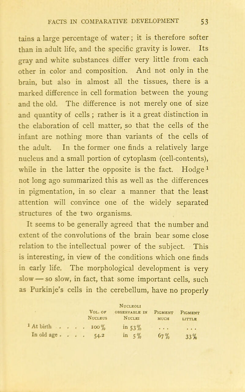 tains a large percentage of water; it is therefore softer than in adult life, and the specific gravity is lower. Its gray and white substances differ very little from each other in color and composition. And not only in the brain, but also in almost all the tissues, there is a marked difference in cell formation between the young and the old. The difference is not merely one of size and quantity of cells ; rather is it a great distinction in the elaboration of cell matter, so that the cells of the infant are nothing more than variants of the cells of the adult. In the former one finds a relatively large nucleus and a small portion of cytoplasm (cell-contents), while in the latter the opposite is the fact. Hodge 1 not long ago summarized this as well as the differences in pigmentation, in so clear a manner that the least attention will convince one of the widely separated structures of the two organisms. It seems to be generally agreed that the number and extent of the convolutions of the brain bear some close relation to the intellectual power of the subject. This is interesting, in view of the conditions which one finds in early life. The morphological development is very slow — so slow, in fact, that some important cells, such as Purkinje’s cells in the cerebellum, have no properly Vol. OF Nucleoli OBSERVABLE IN Pigment Pigment Nucleus Nuclei much little 1 At birth . . . 100% 53% • . • • • • In old age . . . . 54.2 in 5% 67% 33%