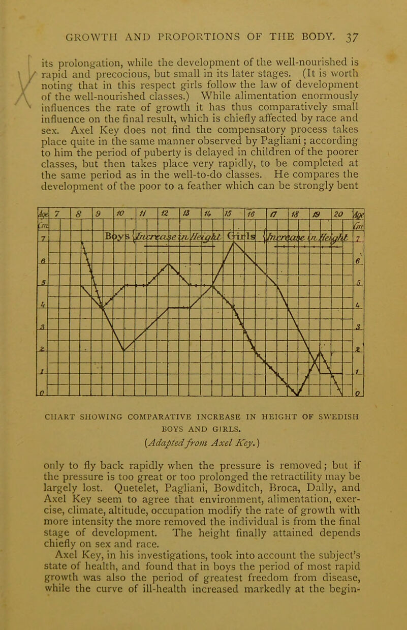 its prolongation, while the development of the well-nourished is rapid and precocious, but small in its later stages. (It is worth noting that in this respect girls follow the law of development of the well-nourished classes.) While alimentation enormously influences the rate of growth it has thus comparatively small influence on the final result, which is chiefly affected by race and sex. Axel Key does not find the compensatory process takes place quite in the same manner observed by Pagliani; according to him the period of puberty is delayed in children of the poorer classes, but then takes place very rapidly, to be completed at the same period as in the well-to-do classes. He compares the development of the poor to a feather which can be strongly bent if 7 8 9 10 // 12 n 1U 15 46 a 18 /9 zo 4* On 1 m 1. 7 B •I fa •/> 'a. te tie c MI Is ( H vn 'at ■e i. I 7 a / \ \ e 5 / \ k / \ 5 u X !, / n .? 2 s ; r L 0 r CHART SHOWING COMPARATIVE INCREASE IN HEIGHT OF SWEDISH BOYS AND GIRLS. {Adaptedfrom Axel Key.) only to fly back rapidly when the pressure is removed; but if the pressure is too great or too prolonged the retractility may be largely lost. Quetelet, Pagliani, Bowditch, Broca, Dally, and Axel Key seem to agree that environment, alimentation, exer- cise, climate, altitude, occupation modify the rate of growth with more intensity the more removed the individual is from the final stage of development. The height finally attained depends chiefly on sex and race. Axel Key, in his investigations, took into account the subject's state of health, and found that in boys the period of most rapid growth was also the period of greatest freedom from disease, while the curve of ill-health increased markedly at the begin-