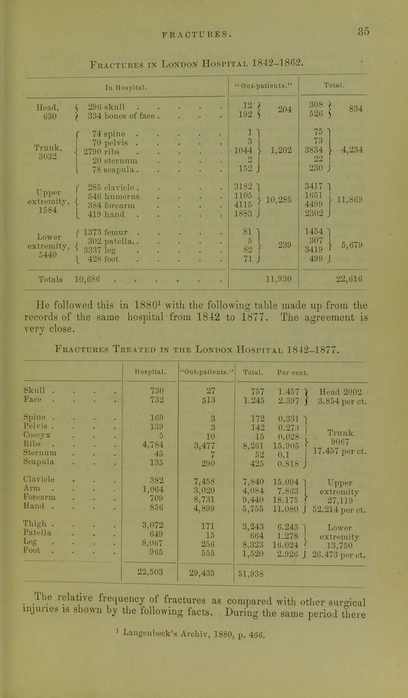 Fractures in London Hospital 1842-1862. 35 In Hospital. Head, 030 Trunk, 3032 ( 29b skull . I 334 bones of face f 74 spine | 70 pelvis . •{ 2790 ribs 20 sternum [ 7S scapula. T f 285 clavicle . \pp<?; I 54(5 humerus extremity, ■( .,c ■ «. ->-ca * ob4 forearm Aob4 t 419 hand . f 1373 femur . > 302 patella.. > 3337 leg L 428 foot Lower extremity, 5440 Totals 10,686  Out-pationts. L2 ) 192 \ 1 ] 1044 [ ir.l J 204 1,202 3182 1 4H5 | 10'285 1883 j 81 5 82 , 71 J 239 11,930 Total. 308 ) 526 $ 75 ] 73 3834 V 22 | 230 J 834 4,234 3417 1651 4499 2302 J • 11,869 1454 1 3419 r 5'679 499 J 22,616 He followed this in 18801 with the following table made up from the records of the same hospital from 1842 to 1877. The agreement is very close. Fracturks Treated in the London Hospital 1842-1877. Hospital. Out-pationts. Skull .... Face .... 730 732 27 513 Spine .... Pelvis .... Coccyx Ribs . Sternum Scapula . . . 169 139 5 4,784 45 135 3 3 10 3,477 7 290 Clavicle Arm .... Forearm Hand .... 382 1,064 709 856 7,458 3,020 8,731 4,899 Thigh .... Patella Leg ... Foot .... 3,072 649 8,067 965 171 15 256 555 22,503 29,435 Total. Per cent. 757 1.245 172 142 15 8,261 52 425 7,840 4,084 9,440 5,755 3,243 664 8,323 1,520 1.457 ] 2.397 J 0.331 ■) 0.273 | 0.028 | 15.905 0.1 0.818 j Head 2002 3.854 per ct. Trunk 9067 17.457 per ct. 15.094 1 Upper 7.863 I extremity 18.175 f 27,119 11.080 J 52.214 per ct. 6.243 1 Lower 1.278 1^ extremity 16.024 2.926 J 13,750 26.473 per ct. 51,938 The relative frequency of fractures as compared with other surgical injuries is shown by the following facts. During the same period there
