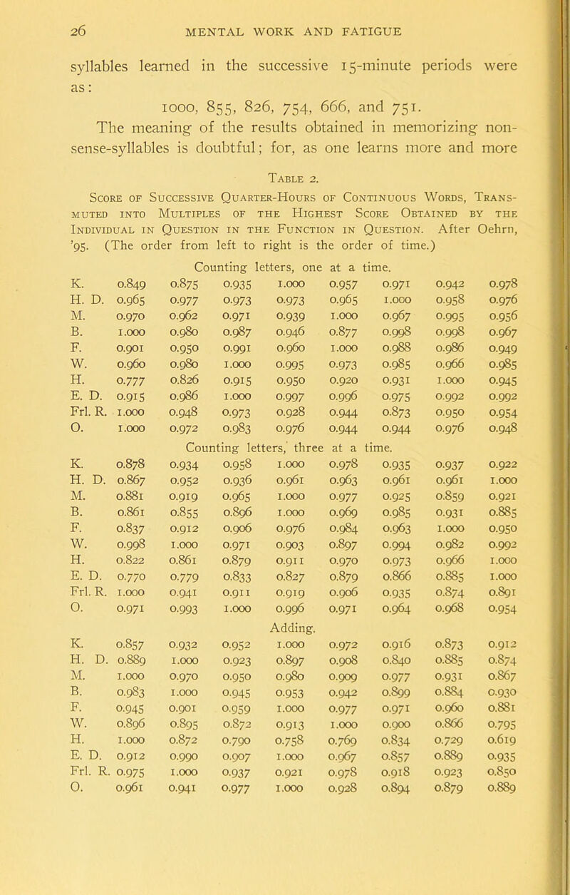 syllables learned in the successive 15-minute periods were as: 1000, 855, 826, 754, 666, and 751. The meaning- of the results obtained in memorizing non- sense-syllables is doubtful; for, as one learns more and more Table 2. Score of Successive Quarter-Hours of Continuous Words, Trans- muted into Multiples of the Highest Score Obtained by the Individual in Question in the Function in Question. After Oehrn, ’95. (The order from left to right is the order of time.) Counting letters, one at a time. K. 0.849 0.875 0-935 1.000 0-957 0.971 0.942 0.978 H. D. 0.965 0-977 0-973 0.973 0.965 I.OCO 0.958 0.976 M. 0.970 0.962 0.971 0.939 1.000 0.967 0-995 0.956 B. 1.000 0.980 0.987 0.946 0.877 0.998 0.998 0.967 F. 0.901 0.950 0.991 0.960 1.000 0.988 0.986 0-949 W. 0.960 0.98b 1.000 0.995 0-973 0.985 0.966 0.985 H. 0.777 0.826 0.915 0.950 0.920 0.931 1.000 0-945 E. D. 0.915 0.986 1.000 0.997 0.996 0.975 0.992 0.992 Frl. R. 1.000 0.948 0-973 0.928 0.944 0.873 0.950 0-954 0. 1.000 0.972 0.983 0.976 Counting letters, three 0.944 at a 0.944 time. 0.976 0.948 K. 0.878 0-934 0.958 1.000 0.978 0-935 0-937 0.922 H. D. 0.867 0.952 0.936 0.961 0.963 0.961 0.961 1.000 M. 0.881 0.919 0.965 1.000 0-977 0.925 0.859 0.921 B. 0.861 0.855 0.896 1.000 0.969 0.985 0.931 0.8S5 F. 0.837 0.912 0.906 0.976 0.984 0.963 1.000 0.950 W. 0.998 1.000 0.971 0.903 0.897 0-994 0.982 0.992 H. 0.822 0.861 0.879 0.911 0.970 0-973 0.966 1.000 E. D. 0.770 0.779 0.833 0.827 0.879 0.866 0.885 1.000 Frl. R. 1.000 0.941 0.911 0.919 0.906 0.935 0.874 0.891 0. 0.971 0-993 1.000 0.996 Adding. 0.971 0.964 0.968 0-954 K. 0.857 0.932 0.952 1.000 0.972 0.916 0.873 0.912 H. D. 0.889 1.000 0.923 0.897 0.908 0.840 0.885 0.874 M. 1.000 0.970 0.950 0.980 0.909 0-977 0.931 0.867 B. 0.983 1.000 0-945 0.953 0.942 0.899 0.884 0.930 F. 0-945 0.901 0-959 1.000 0-977 o.97i 0.960 0.881 W. 0.896 0.895 Cl CO b 0.913 1.000 0.900 0.866 0-795 H. 1.000 0.872 0.790 0.758 0.769 0.834 0.729 0.619 E. D. 0.912 0.990 0.907 1.000 0.967 0.857 0.8S9 0-935 Frl. R. 0-975 1.000 0.937 0.921 0.978 0.918 0.923 0.850 0. 0.961 0.941 0.977 1.000 0.928 0.894 0.879 0.889