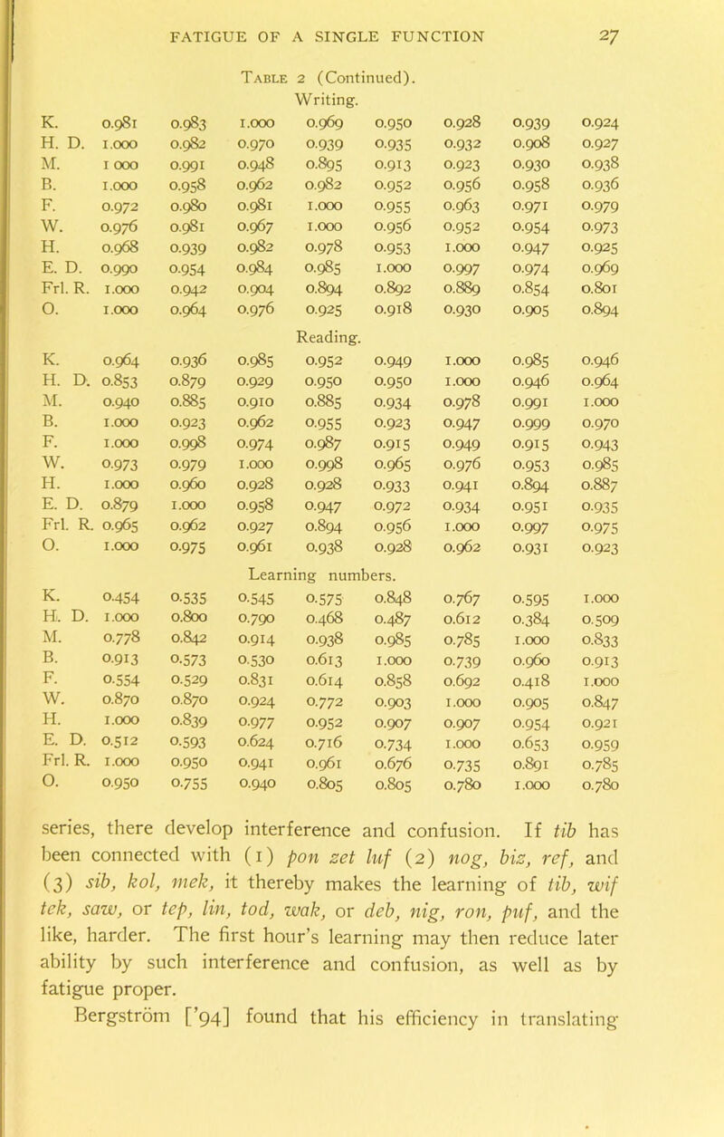 Table 2 (Continued). Writing. K. 0.981 0.983 1.000 0.969 0.950 0.928 0-939 0.924 H. D. 1.000 0.982 0.970 0-939 0.935 0.932 0.908 0.927 M. 1 000 0.991 0.948 0.895 0.913 0.923 0.930 0.938 B. 1.000 0.958 0.962 0.982 0.952 0.956 0.958 0.936 F. 0.972 0.980 0.981 1.000 0-955 0.963 0.971 0-979 W. 0.976 0.981 0.967 1.000 0.956 0.952 0-954 0-973 H. 0.968 0-939 0.982 0.978 0.953 1.000 0-947 0.925 E. D. 0.990 0-954 0.984 0.985 1.000 0-997 0-974 0.969 Frl. R. 1.000 0.942 0.904 0.894 0.892 0.889 0.854 0.801 0. 1.000 0.964 0.976 0.925 Reading. 0.918 0.930 0.905 0.894 K. 0.964 0.936 0.985 0.952 0.949 1.000 0.985 0.946 H. D. 0.853 0.879 0.929 0.950 0.950 1.000 0.946 0.964 M. 0.940 0.885 0.910 0.885 0-934 0.978 0.991 1.000 B. 1.000 0.923 0.962 0-955 0.923 0-947 0.999 0.970 F. 1.000 0.998 0-974 0.987 0.915 0.949 0.915 0.943 W. 0-973 0.979 1.000 0.998 0.965 0.976 0-953 0.985 H. 1.000 0.960 0.928 0.928 0-933 0.941 0.894 0.887 E. D. 0.879 1.000 0.958 0-947 0.972 0-934 0.951 0-935 Frl. R. 0.965 0.962 0.927 0.894 0.956 1.000 0.997 0-975 0. 1.000 0-975 0.961 0.938 0.928 Learning numbers. 0.962 0.931 0.923 K. 0-454 0-535 0-545 0.575 0.848 0.767 0-595 1.000 H, D. 1.000 0.800 0.790 0.468 0.487 0.612 0.384 0.509 M. 0.778 0.842 0.914 0.938 0.985 0.785 1.000 0.833 B. 0.913 0-573 0.530 0.613 1.000 0-739 0.960 0.913 F. 0-554 0.529 0.831 0.614 0.858 0.692 0.418 1.000 W. 0.870 0.870 0.924 0.772 0.903 1.000 0.905 0.847 H. 1.000 0.839 0-977 0.952 0.907 0.907 0-954 0.921 E. D. 0.512 0-593 0.624 0.716 0.734 1.000 0.653 0-959 Frl. R. 1.000 0.950 0.941 0.961 0.676 0.735 0.891 0.785 0. 0.950 0-755 0.940 0.805 0.805 0.780 1.000 0.780 series, there develop interference and confusion. If tib has been connected with (1) pon set luf (2) nog, bis, ref, and (3) sib, kol, mek, it thereby makes the learning of tib, wif tek, saw, or tep, tin, tod, wak, or deb, nig, ron, puf, and the like, harder. The first hour’s learning may then reduce later ability by such interference and confusion, as well as by fatigue proper. Bergstrom [’94] found that his efficiency in translating