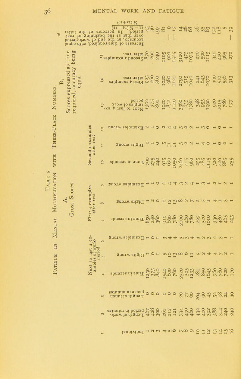 Fatigue in Mental Multiplication with Three-Place Numbers. (si + i’lly, — Si vnvo in w omo 0-00co o in00 vo J3}}E[ aqj jo sjuaajad uj -po;jad 't to © 00 >1 «<n\25 to 1000 jo« « -jsaj jo auiuuiaaq aqj jb jeijj iaAO pouad-qioM’jo’pua aqj je 'KoEanooE 1 ' jEiiba qjm ‘pajinbaj auit} jo oseojouj © <u bo S.S \J3 <u cn rt -O « . £ 3 aJ • C/1 JT r-« WOJ cj ^ U U o* art « x - <L> rO iTi V C; *-< u *m O 3 S m Si W M S3[dUIEX3 ,31Ip O O O voovoo^voOOvoOovoo JS3J J3JJE KOl^t O o n tH tNK KO\M N- CN VC In 1 P puoaag 00 W M ph © u-> ph N- O CN vo ph to tJ- © 01 »-( ►—1 CO ►—< *“* }S3J sajduiExa P }sji\j J3,JE m8\§ oi c5> 01 8v ;sjij oi« to o oih in too ‘-•“2 0 9 O'O to PH tf tftfls C\»-tO PH 10O Nvoo tovovoto 01 11 11 pouad ojvoo O fl O o vo Q CO vn o O 10O In njom to oairliiip O Kg, m io^-io to® -T vp © 01 p- CO In qio.w JO sajatuE ^ cpjgg ©co „ ^vo ,00,0, © o in >-. *X3 ti ;SE| 0} }X3£J PH ph ph co ph 1M>-| Eli N 3U0JM ssjduiExg; rtHQ CN't'TtOCNtN h too ph O ►- i-t auojM s;i3ia ~ ° 10 £ £ w M^° M ° ^ m C as O O 10 o moo omo mmmoomm 2 SDUOD3S UI 3 UJ IT ONN *-* CO lO VO t'lO mOO oi 01 oo m M r « ci avo o oi tj-h co 'left oi f-H 04 *-H V u o u cn a E ^ * V 3UOJM SajdUIBXg H H O M,tTffO01,tHCOH 04 ►-( 04 *-t Suojm s;i3iq H N o 04 04 ro CO 04 Ox 04 m n-t tJ-h (O h o OOOOQQQOOmOOOQmm ^ SDU0D3S UI 3U.IIT IT) ^t0 m VO W O VO CO M 04 m COCXD VO C\ ^ ^ ^ CO 04 CO OvVO N H rt K 04 ^ O CO Tf 04 04 *-* SUOJAV S3jdlUBXg OCOC^ CO 04 co 04 Hi 4_, >T3 Vi * O o‘c °«U) o «> c. (D .,'E S E 3uojm sjiStg wOi-i loO tO 00 VO t-t voCV)'d''^'t^tN II OIEO 099 9>£5>OOOVOOQO 9 Qniimat! m 3 nit T tO In o* o VO tN O to CO *1? tN IN spuoaas ui auijx w 10 10 oi ex 00 VO in in tN t-t PH ph M PH PH sajnuuu ui asnBd QOo 009 OvInq vtom NM tt o ■N ipunj jo qj8ual n InO o icon to sajnuuu u. potjad^<S N -jjjom jo q)3ua-[ NNtooiNPH JN^-^-Hl-^rtOfOtooi M JBUpiAipU J PHNCON-vnVO INOO©0«0)