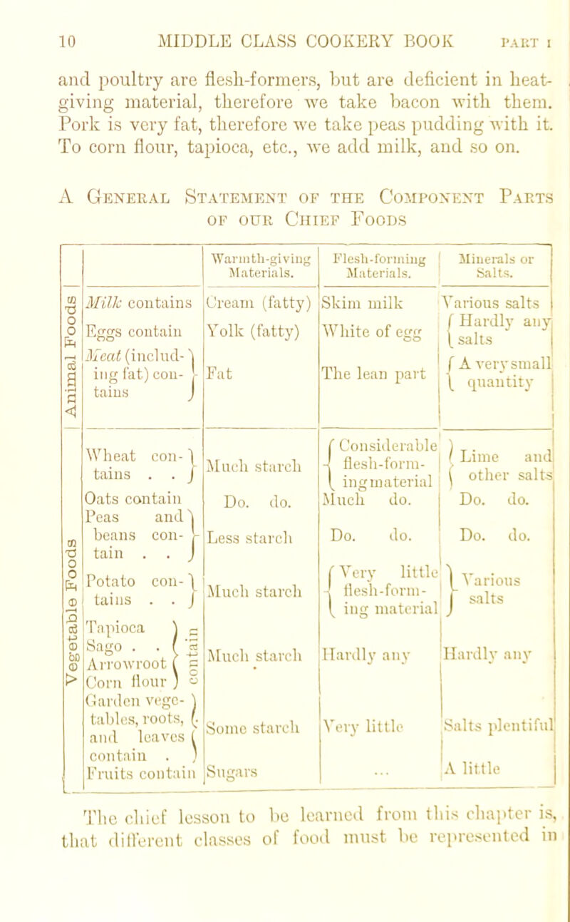 and poultry are flesh-formers, but are deficient in beat- giving material, therefore we take bacon with them. Pork is very fat, therefore we take peas pudding with it. To corn flour, tapioca, etc., we add milk, and so on. A General Statement of the Component Parts of ottr Chief Foods Warmtli-giving Flesh-forming Minerals or Materials. Materials. Salts. Milk contains Cream (fatty) Skim milk Various salts 0 0 Eggs contain Yolk (fatty) White of egg f Hardly any [ salts 3 Meat (induct-1 ing fat) con- 1 tains J Fat The lean part f A very small \ quantity < Wheat con- \ tains . . J f Considerable 1 Lime and l other salts Much starch flesh-form- ^ ing material Oats contain Peas ancl 1 Do. do. Muck do. Do. do. beans con- V- Less starch Do. do. Do. do. 'C tain . . J 0 0 3 Potato con- \ tains . . / Much starch f Very little 1 flesh-form- ic ing material 1 Various J salts erf Tapioca ) H <D bo © Sago . . ( 3 Arrowroot ( g Much starch Hardly any Hardly any > Corn flour ) “ Garden vego- \ tables, roots, (. and leaves ( Some starch Very little Salts plentiful contain . } A little Fruits contain Sugars The chief lesson to be learned from this chapter is, that different classes of food must be represented in